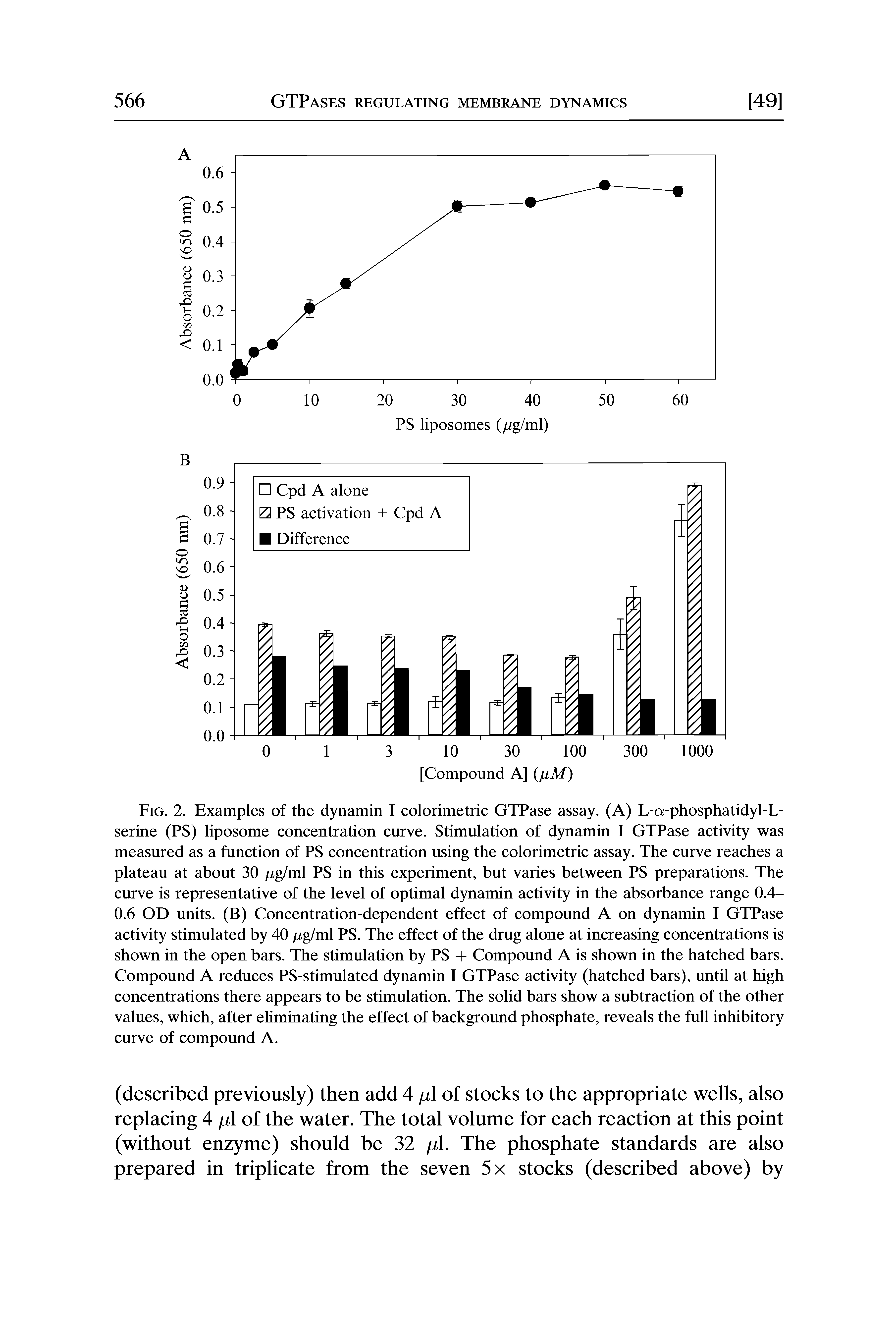 Fig. 2. Examples of the dynamin I colorimetric GTPase assay. (A) L-a-phosphatidyl-L-serine (PS) liposome concentration curve. Stimulation of dynamin I GTPase activity was measured as a function of PS concentration using the colorimetric assay. The curve reaches a plateau at about 30 /xg/ml PS in this experiment, but varies between PS preparations. The curve is representative of the level of optimal dynamin activity in the absorbance range 0.4-0.6 OD units. (B) Concentration-dependent effect of compound A on dynamin I GTPase activity stimulated by 40 /xg/ml PS. The effect of the drug alone at increasing concentrations is shown in the open bars. The stimulation by PS + Compound A is shown in the hatched bars. Compound A reduces PS-stimulated dynamin I GTPase activity (hatched bars), until at high concentrations there appears to be stimulation. The solid bars show a subtraction of the other values, which, after eliminating the effect of background phosphate, reveals the full inhibitory curve of compound A.