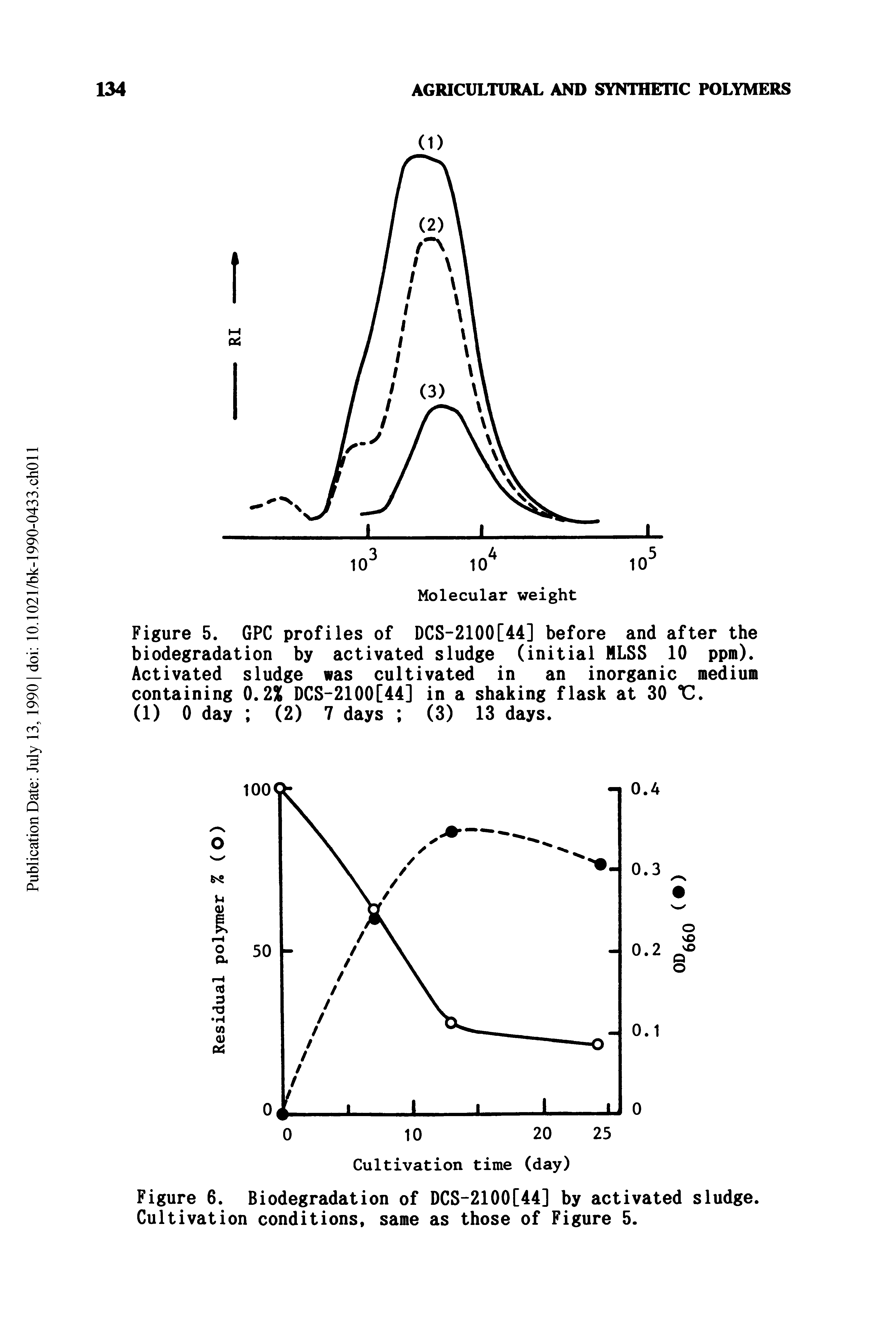 Figure 5. GPC profiles of DCS-2100[44] before and after the biodegradation by activated sludge (initial MLSS 10 ppm). Activated sludge was cultivated in an inorganic medium containing 0.2X DCS-2100[44] in a shaking flask at 30 "C.