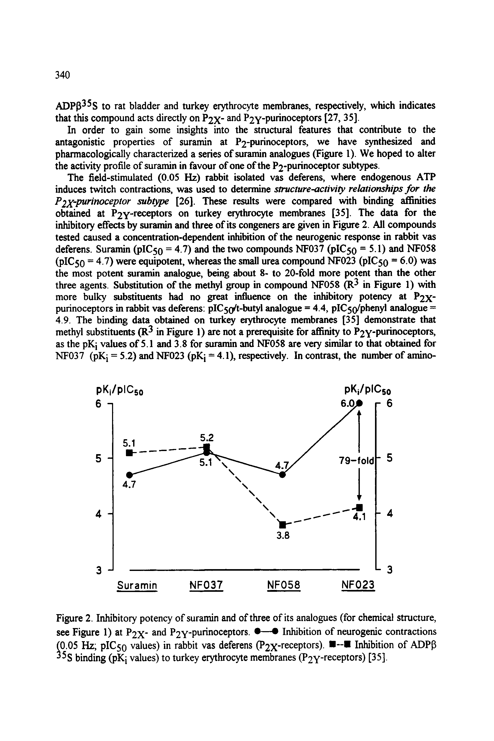 Figure 2. Inhibitory potency of suramin and of three of its analogues (for chemical structure, see Figure 1) at P2X P2Y"Purinoceptors. — Inhibition of neurogenic contractions (0.05 Hz plCfo values) in rabbit vas deferens (P2X-receptors). -- Inhibition of ADP(3 binding (pKj values) to turkey erythrocyte membranes (P2Y- "sceptors) [35].
