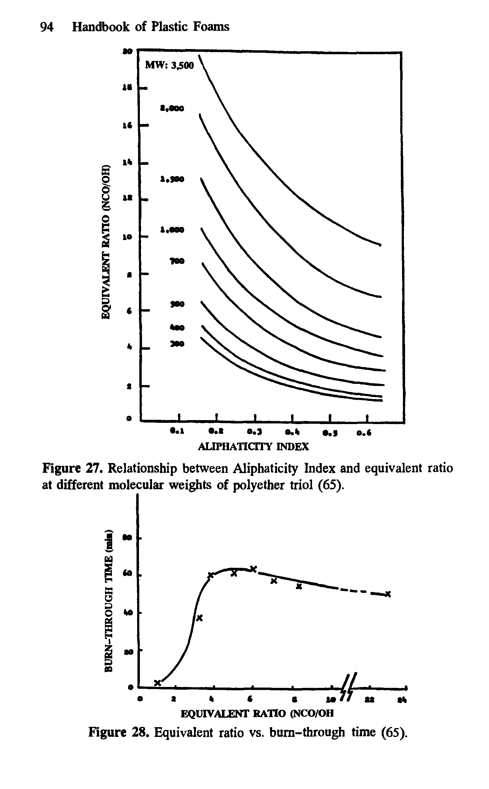 Figure 27. Relationship between Aliphaticity Index and equivalent ratio at different molecular weights of polyether triol (65).
