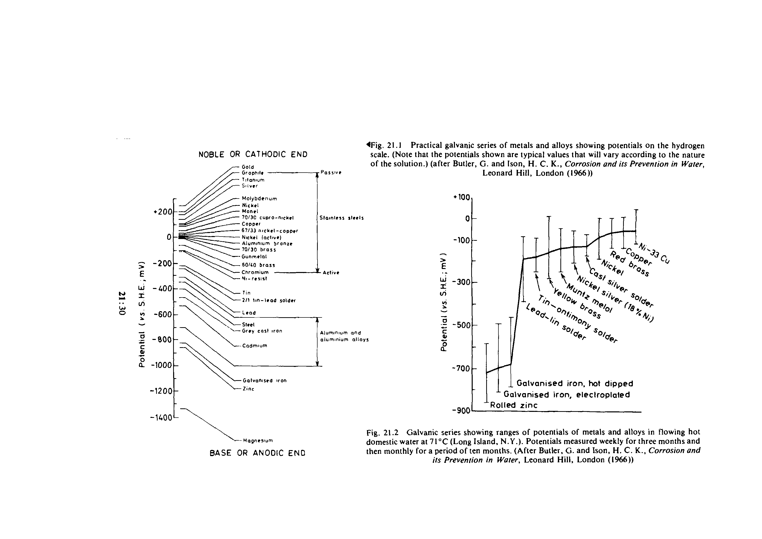 Fig. 21.2 Galvanic series showing ranges of potentials of metals and alloys in flowing hot domestic water at 71°C (Long Island, N.Y.). Potentials measured weekly for three months and then monthly for a period of ten months. (After Butler, G. and Ison, H. C. K., Corrosion and its Prevention in Water, Leonard Hill, London (1966))...