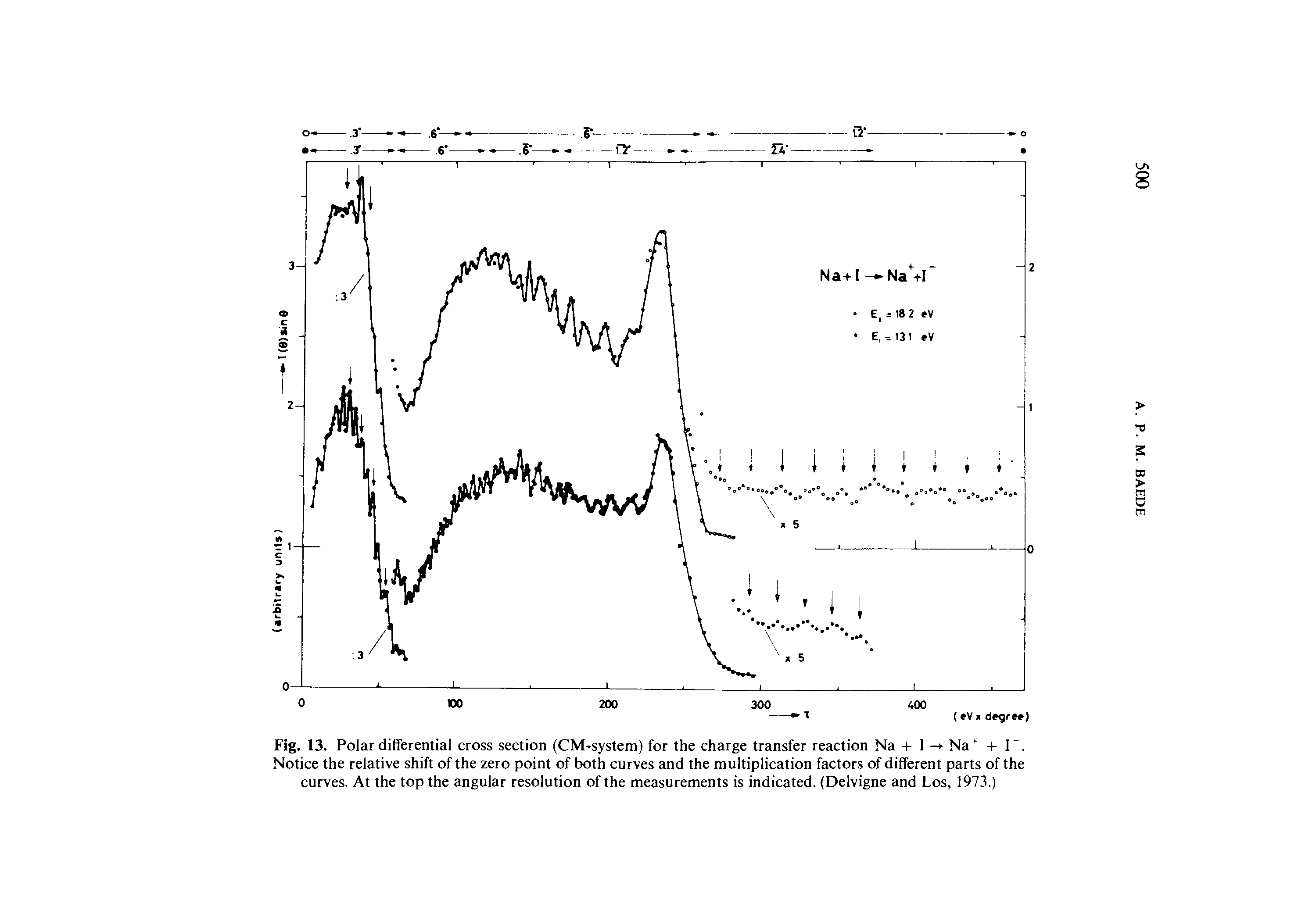 Fig. 13. Polar differential cross section (CM-system) for the charge transfer reaction Na + 1 - Na+ + 1. Notice the relative shift of the zero point of both curves and the multiplication factors of different parts of the curves. At the top the angular resolution of the measurements is indicated. (Delvigne and Los, 1973.)...
