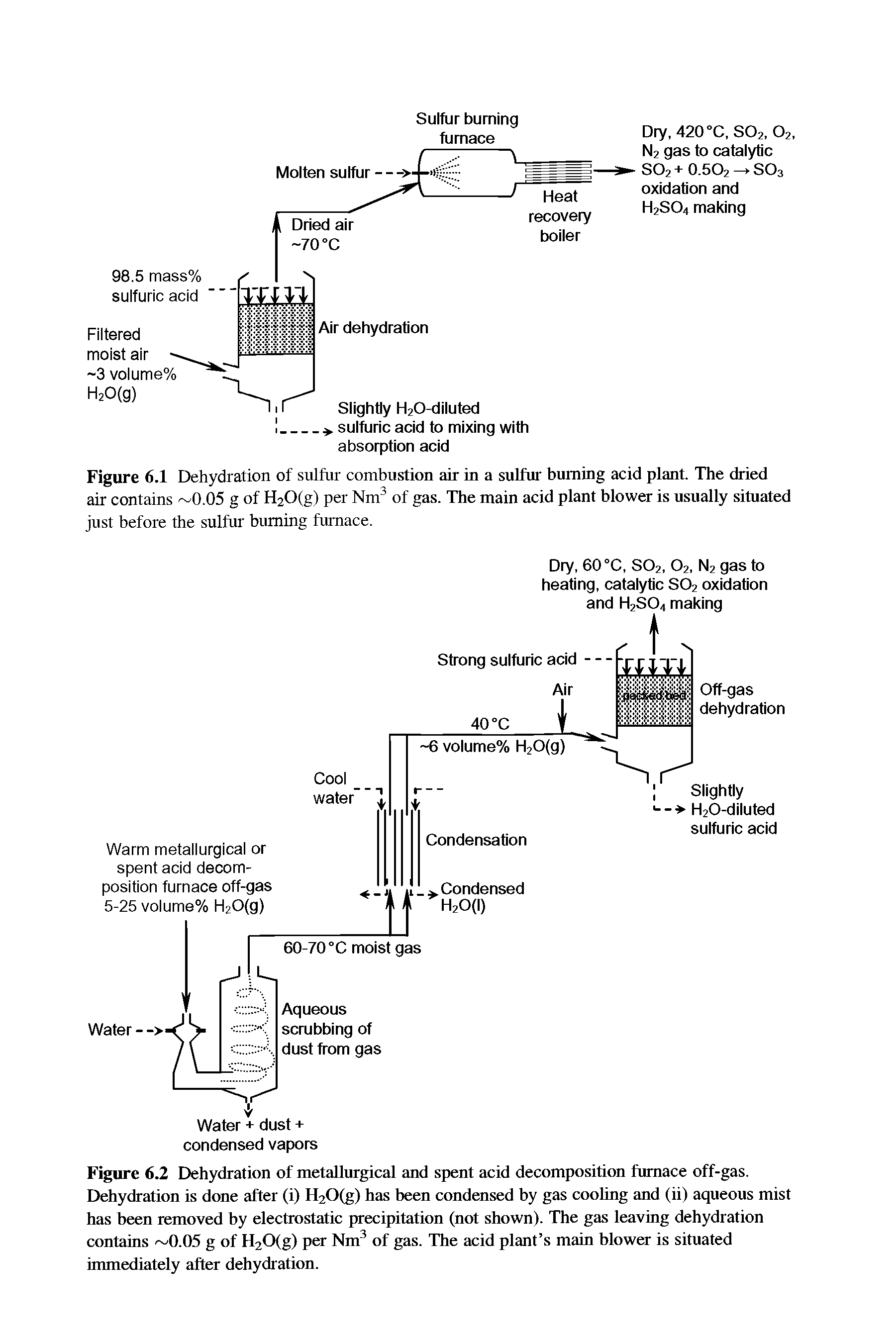 Figure 6.1 Etehydration of sulfur combustion air in a sulfur burning acid plant. The dried air contains 0.05 g of H20(g) per Nm of gas. The main acid plant blower is usually situated just before the sulfiir burning furnace.