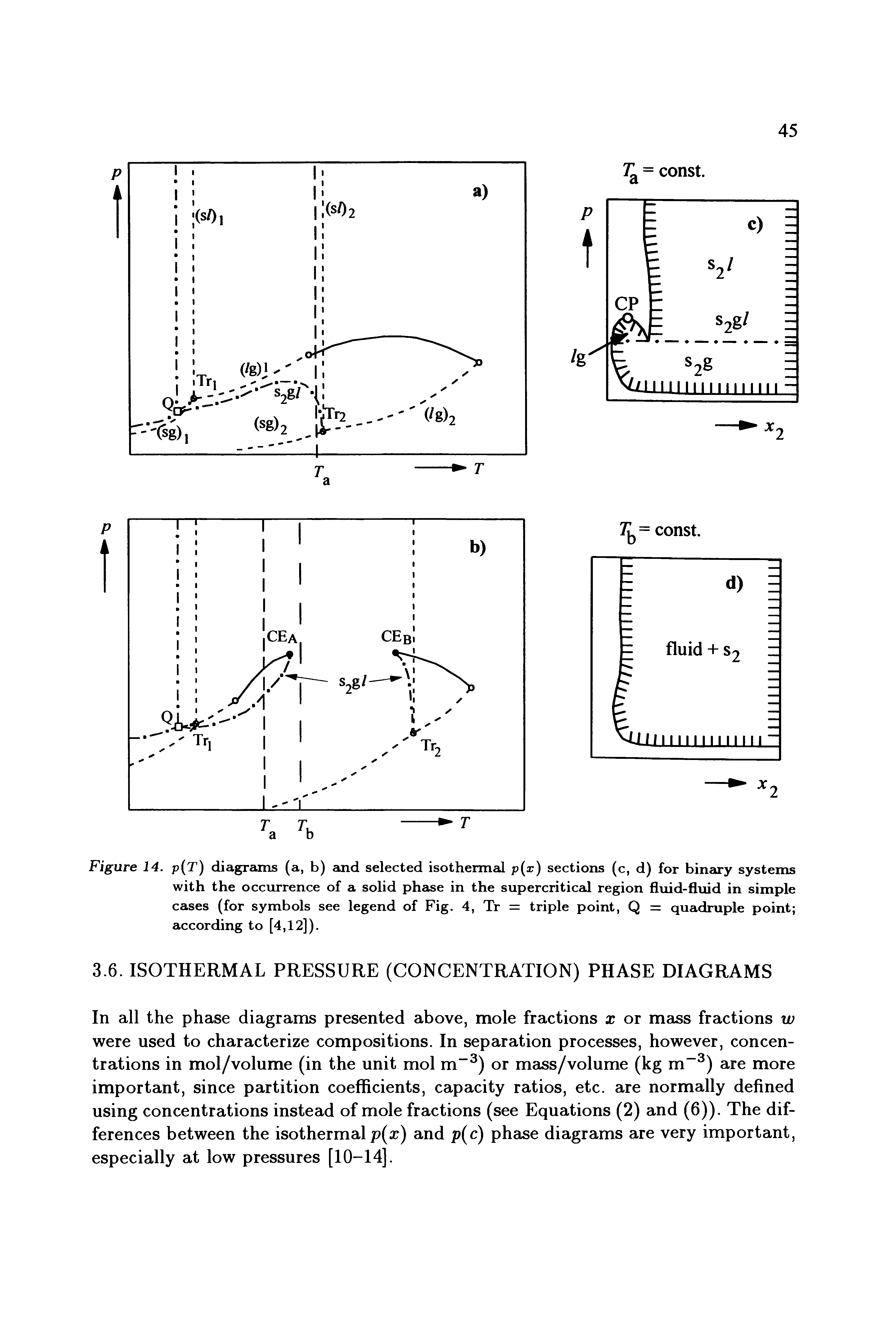 Figure 14. p(T) diagrams (a, b) and selected isothermal p(x) sections (c, d) for binary systems with the occurrence of a solid phase in the supercritical region fluid-fluid in simple cases (for symbols see legend of Fig. 4, Tr = triple point, Q = quadruple point according to [4,12]).