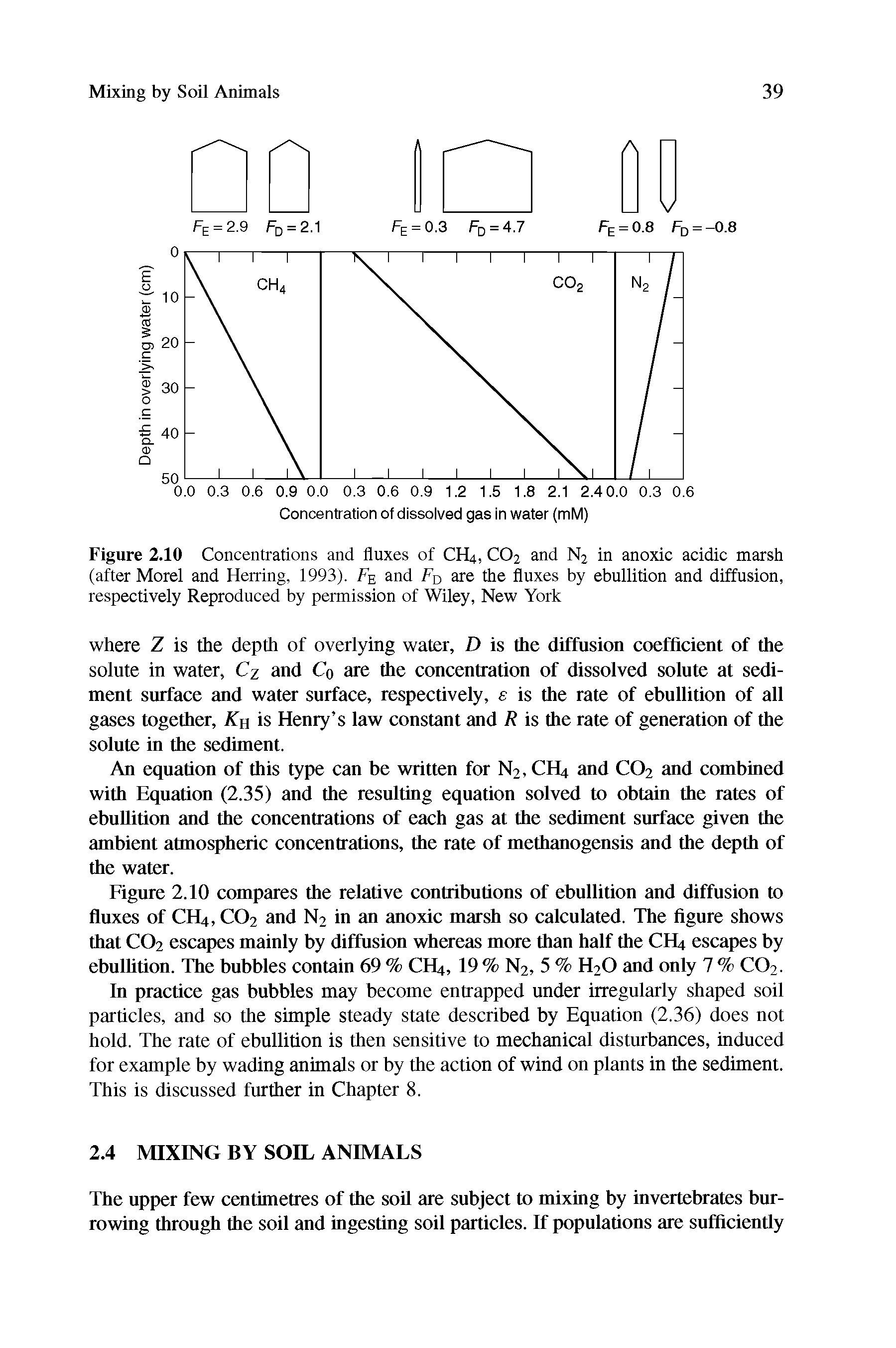 Figure 2.10 Concentrations and fluxes of CH4, CO2 and N2 in anoxic acidic marsh (after Morel and Herring, 1993). Fe and Fd are the fluxes by ebullition and diffusion, respectively Reproduced by permission of Wiley, New York...