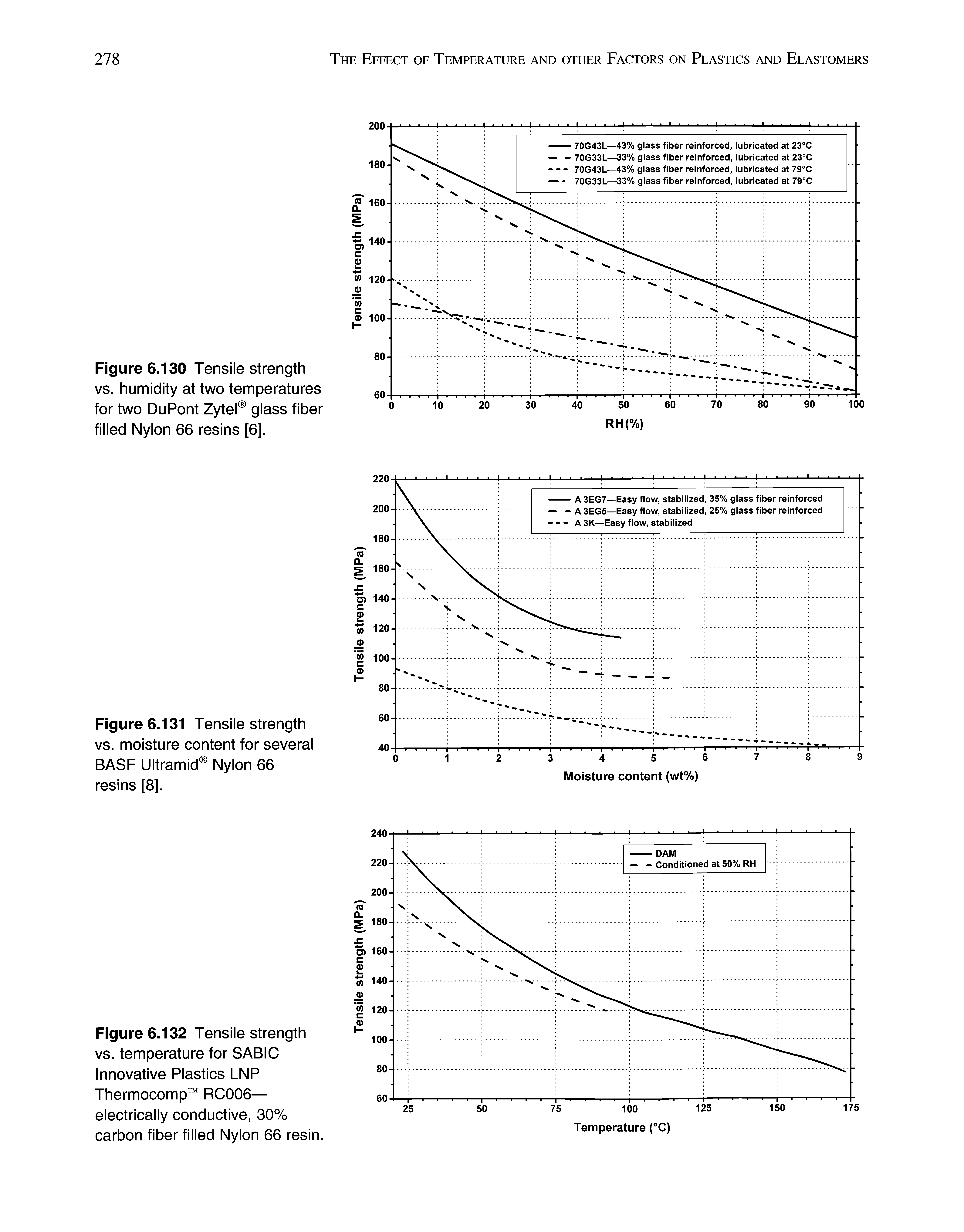 Figure 6.130 Tensile strength vs. humidity at two temperatures for two DuPont Zytel glass fiber filled Nylon 66 resins [6].