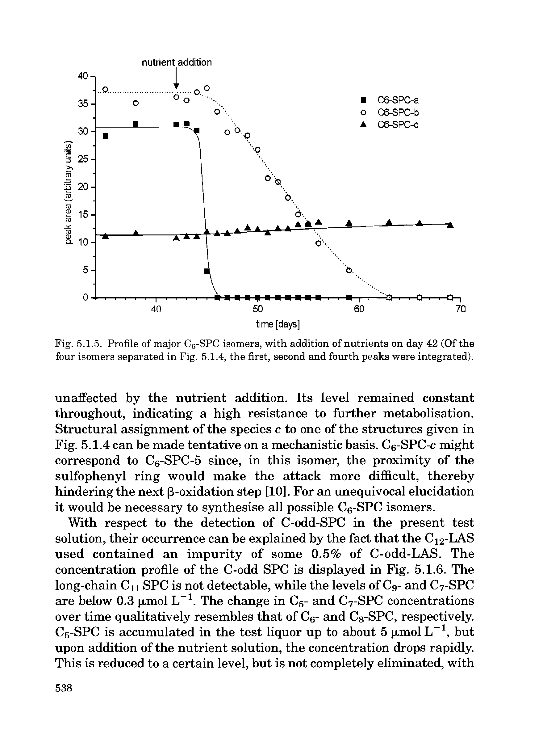 Fig. 5.1.5. Profile of major C6-SPC isomers, with addition of nutrients on day 42 (Of the four isomers separated in Fig. 5.1.4, the first, second and fourth peaks were integrated).