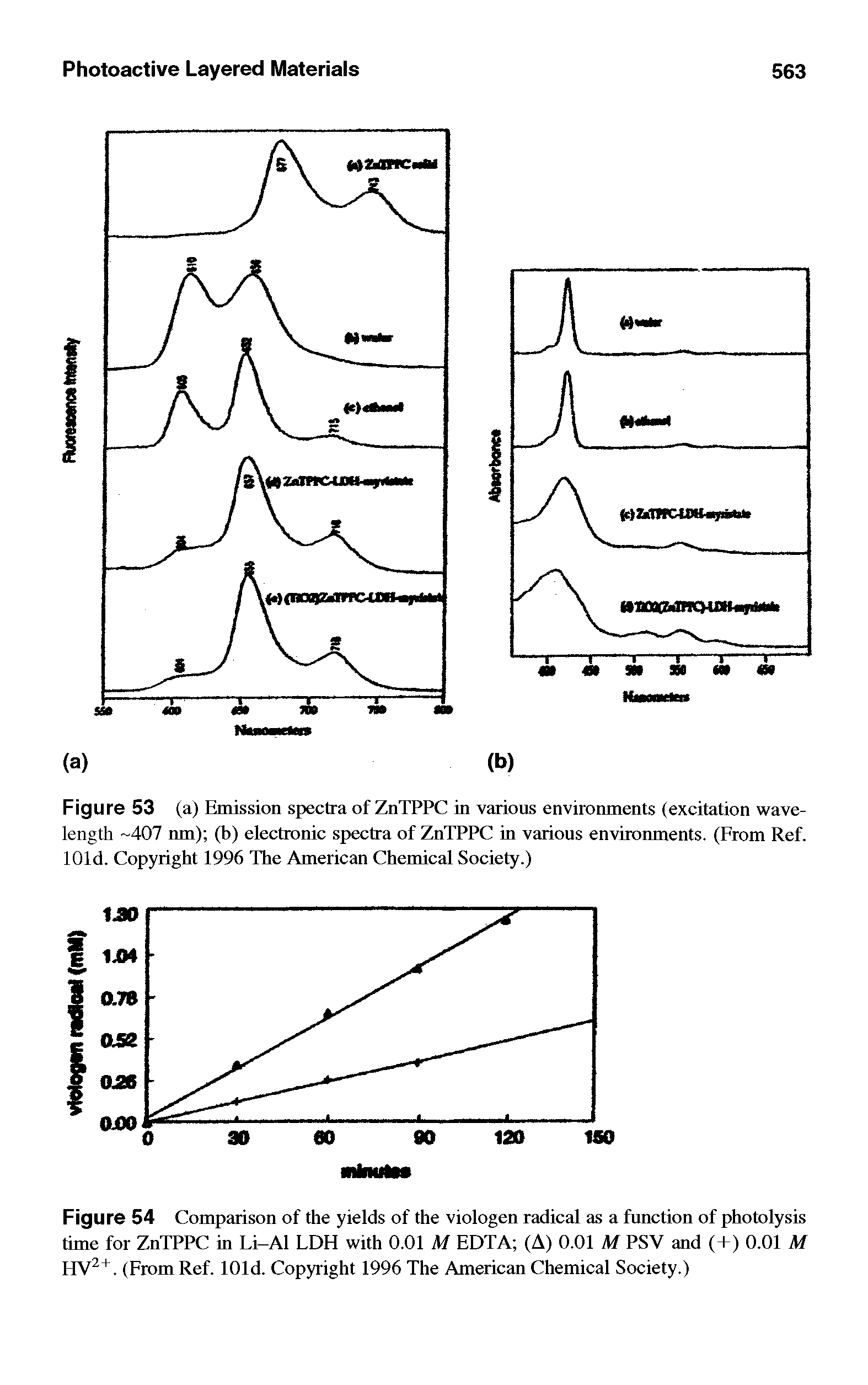 Figure 54 Comparison of the yields of the viologen radical as a function of photolysis time for ZnTPPC in Li-Al LDH with 0.01 M EDTA (A) 0.01 M PSV and (+) 0.01 M HV2+. (From Ref. lOld. Copyright 1996 The American Chemical Society.)...