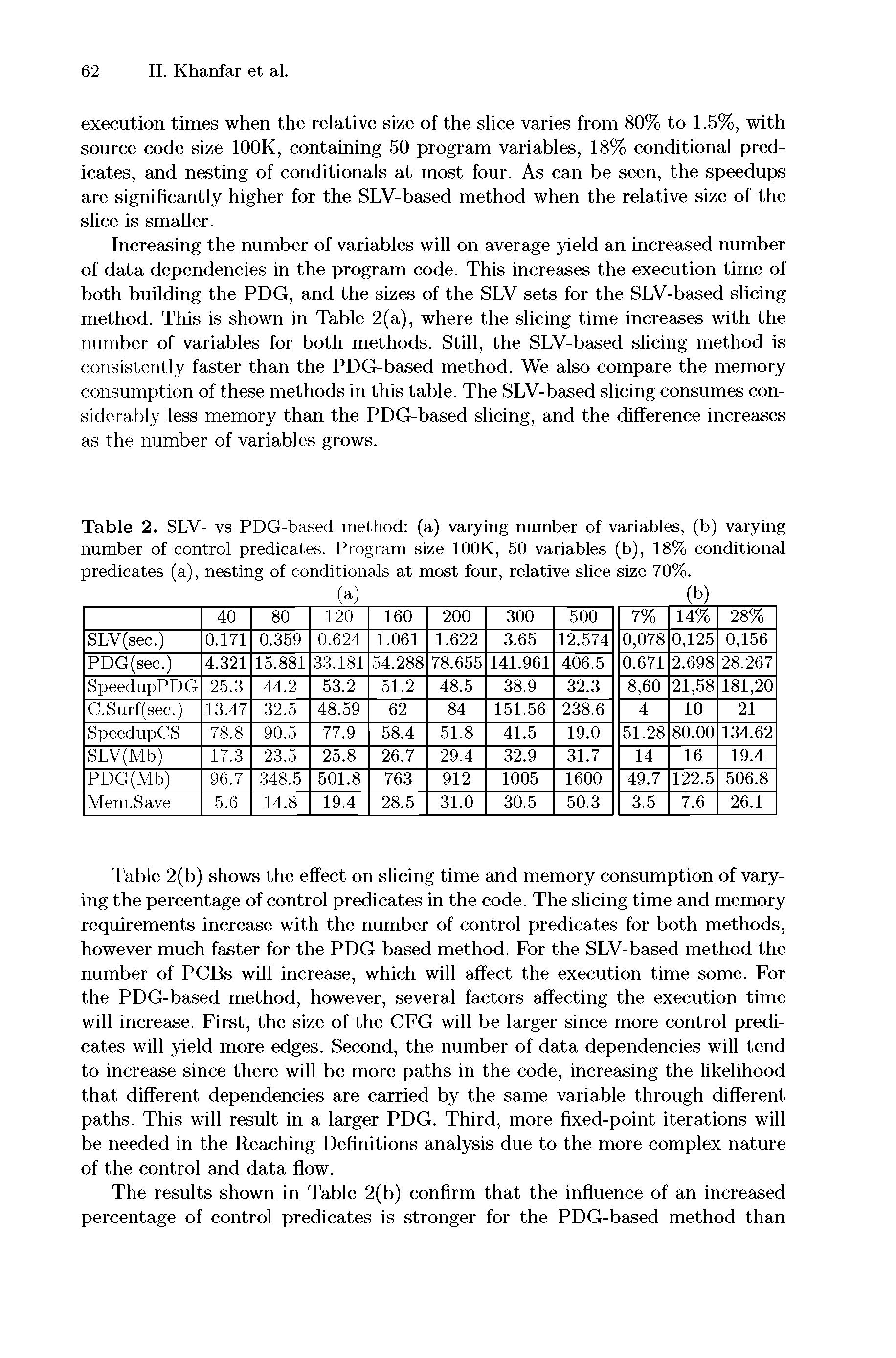Table 2. SLV- vs PDG-based method (a) varying number of variables, (b) varying number of control predicates. Program size lOOK, 50 variables (b), 18% conditional predicates (a), nesting of conditionals at most four, relative slice size 70%.