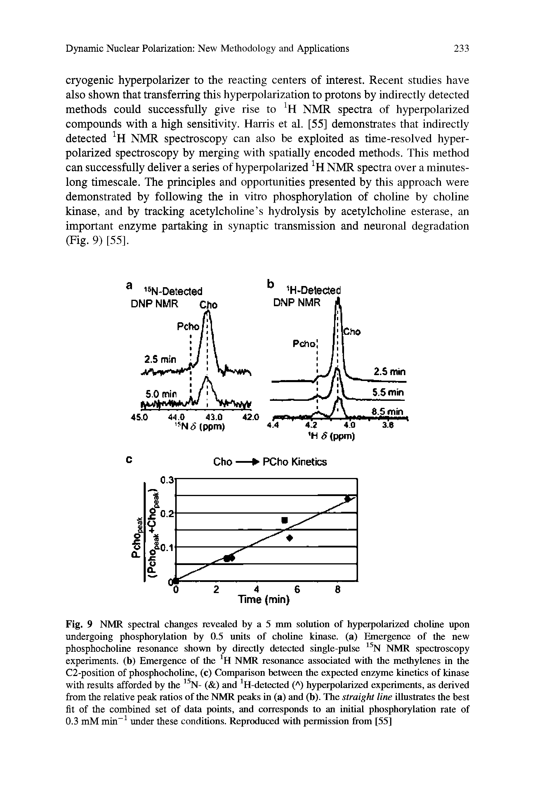 Fig. 9 NMR spectral changes revealed by a 5 mm solution of hyperpolarized choline upon undergoing phosphorylation by 0.5 units of choline kinase, (a) Emergence of the new phosphocholine resonance shown by directly detected single-pulse N NMR spectroscopy experiments, (b) Emergence of the H NMR resonance associated with the methylenes in the C2-position of phosphocholine, (c) Comparison between the expected enzyme kinetics of kinase with results afforded by the N- ( ) and H-detected ( ) hyperpolarized experiments, as derived from the relative peak ratios of the NMR peaks in (a) and (b). The straight line illustrates the best fit of the combined set of data points, and corresponds to an initial phosphorylation rate of 0.3 mM min under these conditions. Reproduced with permission from [55]...