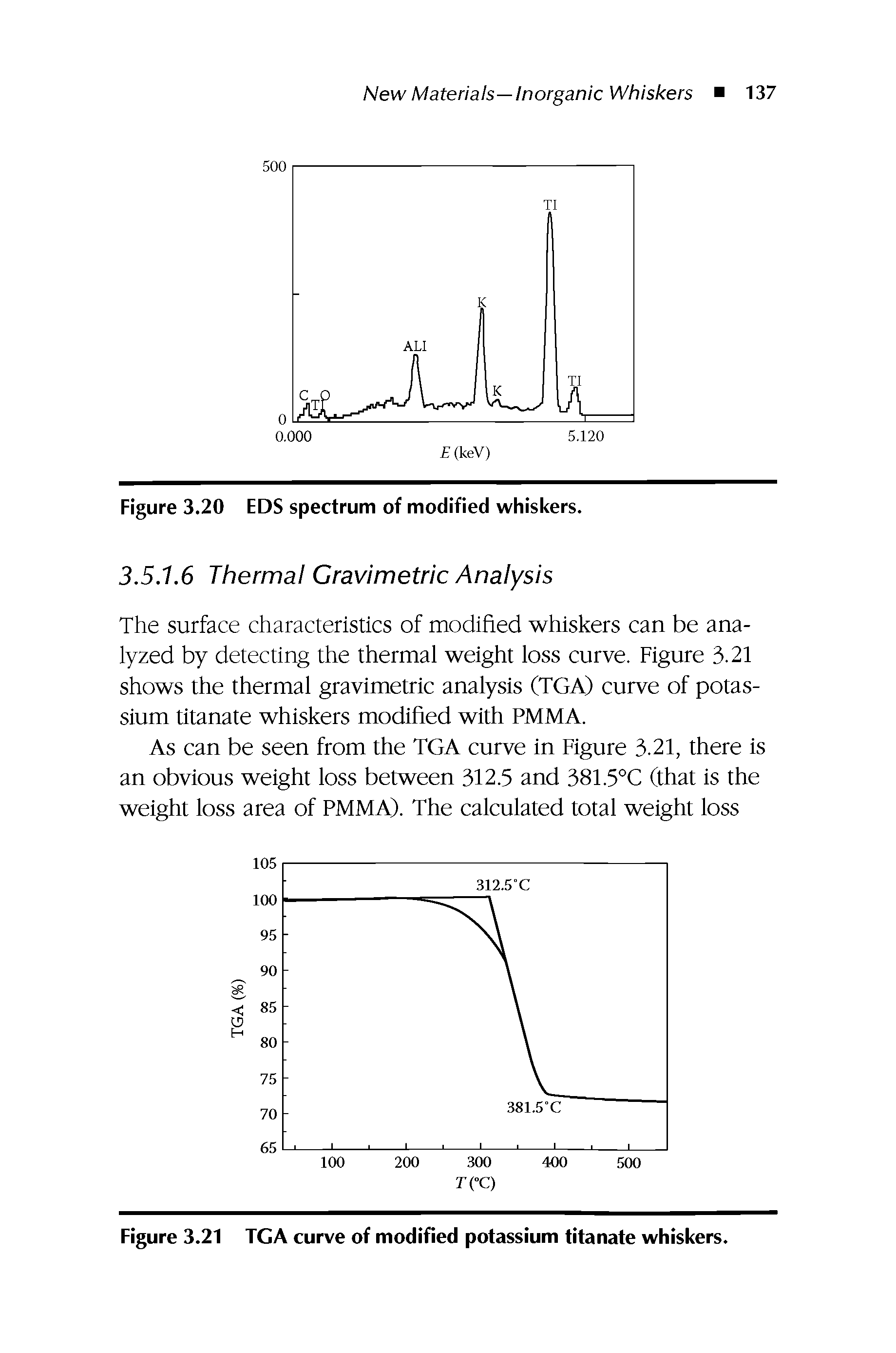 Figure 3.21 TGA curve of modified potassium titanate whiskers.