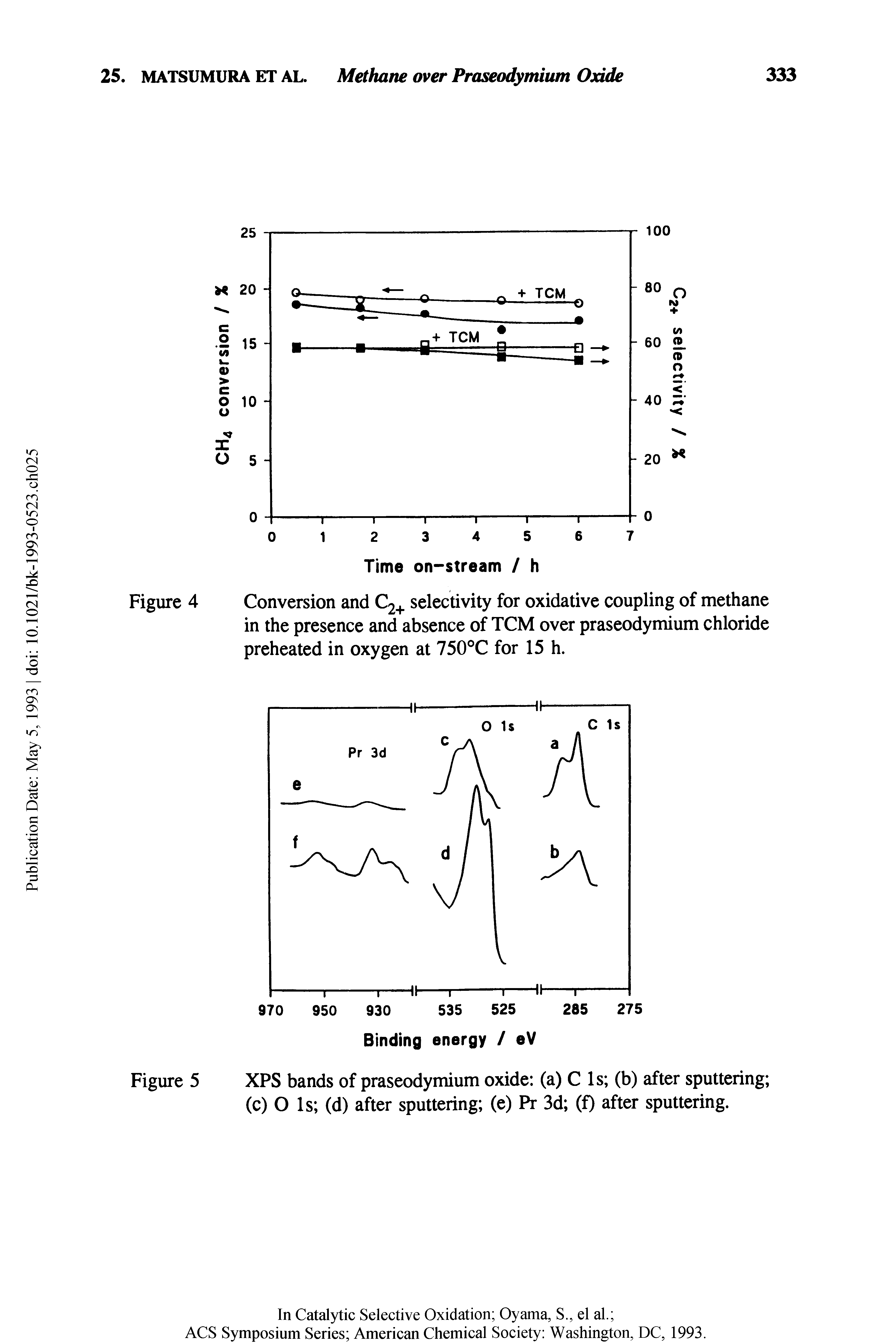 Figure 5 XPS bands of praseodymium oxide (a) C Is (b) after sputtering (c) O Is (d) after sputtering (e) Pr 3d (f) after sputtering.