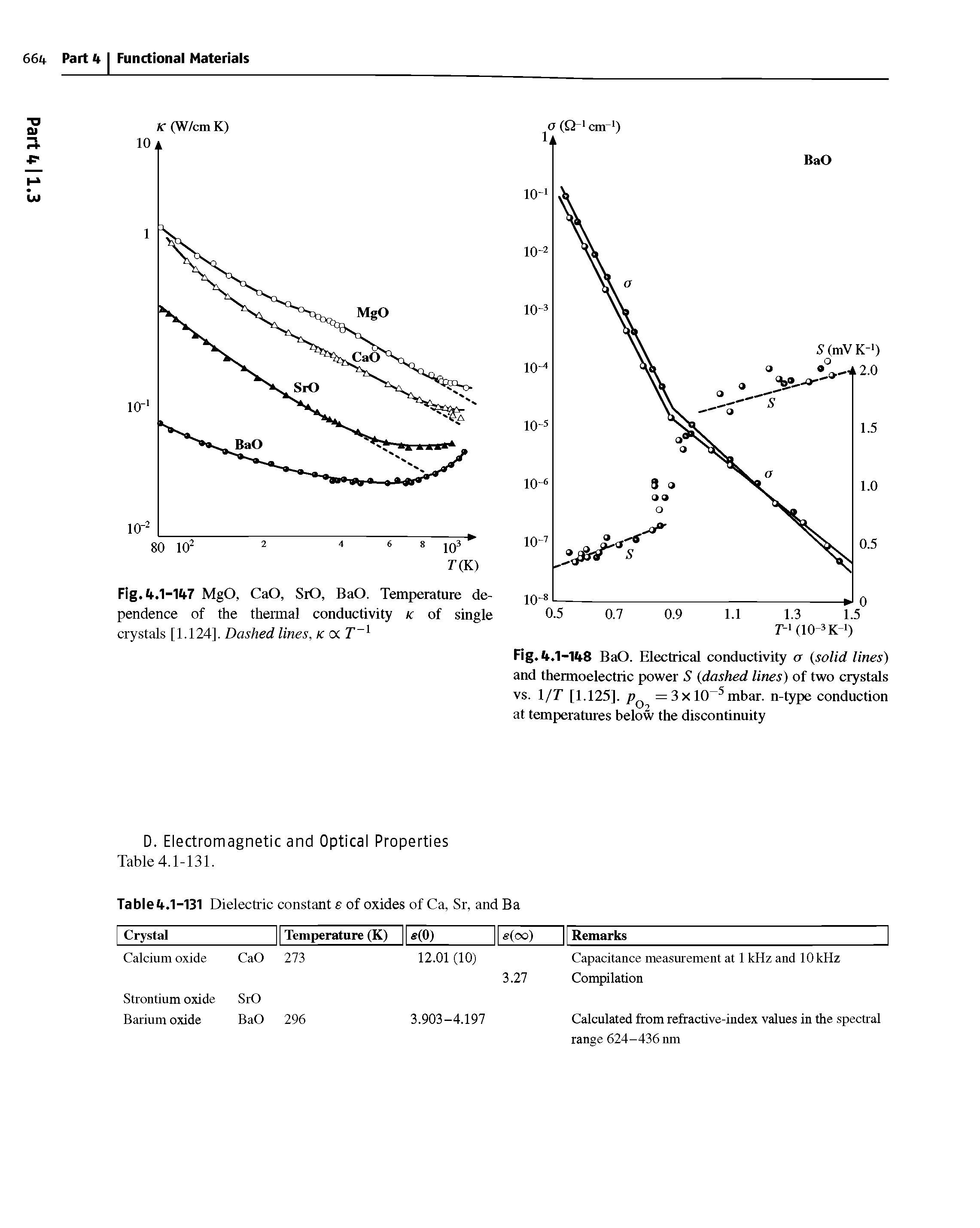 Fig. 4.1-147 MgO, CaO, SiO, BaO. Temperature dependence of the thermal conductivity k of single crystals [1.124]. Dashed lines, k ocT ...