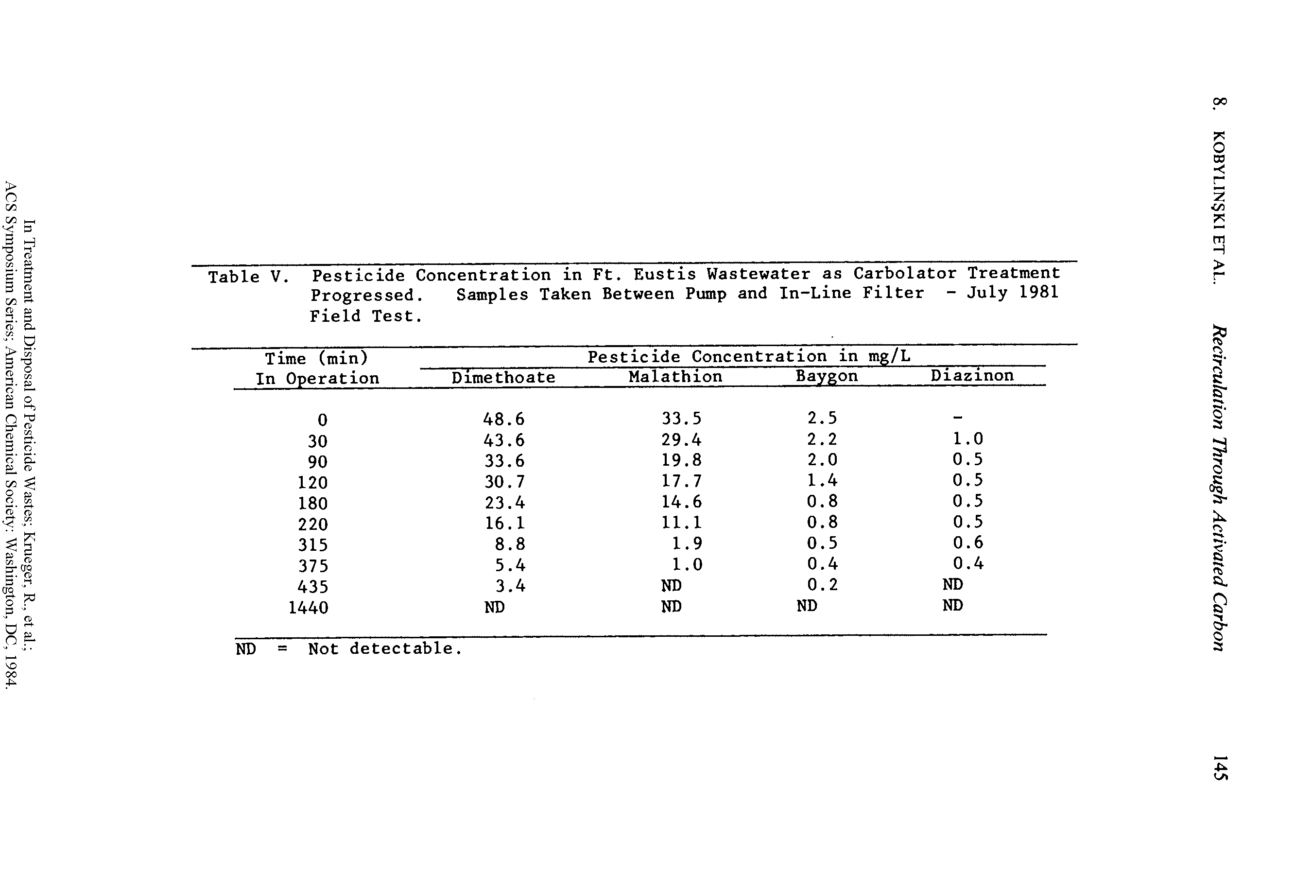 Table V. Pesticide Concentration in Ft. Eustis Wastewater as Carbolator Treatment Progressed. Samples Taken Between Pump and In-Line Filter - July 1981 Field Test.