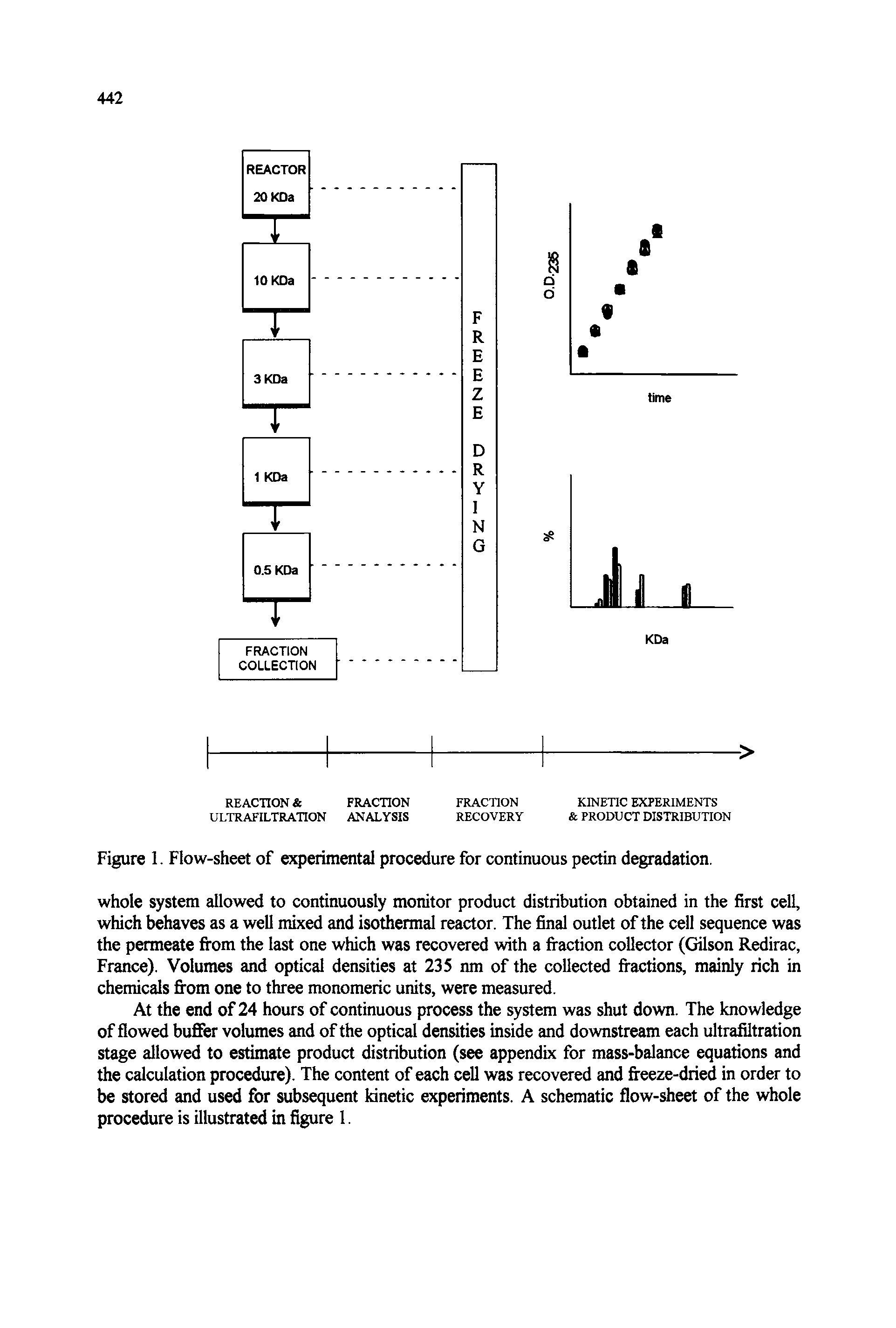 Figure 1. Flow-sheet of experimental procedure for continuous pectin degradation,...