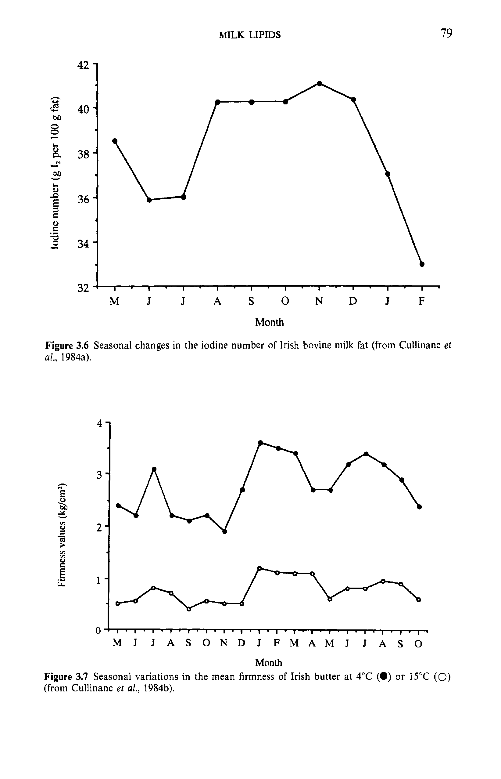 Figure 3.6 Seasonal changes in the iodine number of Irish bovine milk fat (from Cullinane et al., 1984a).