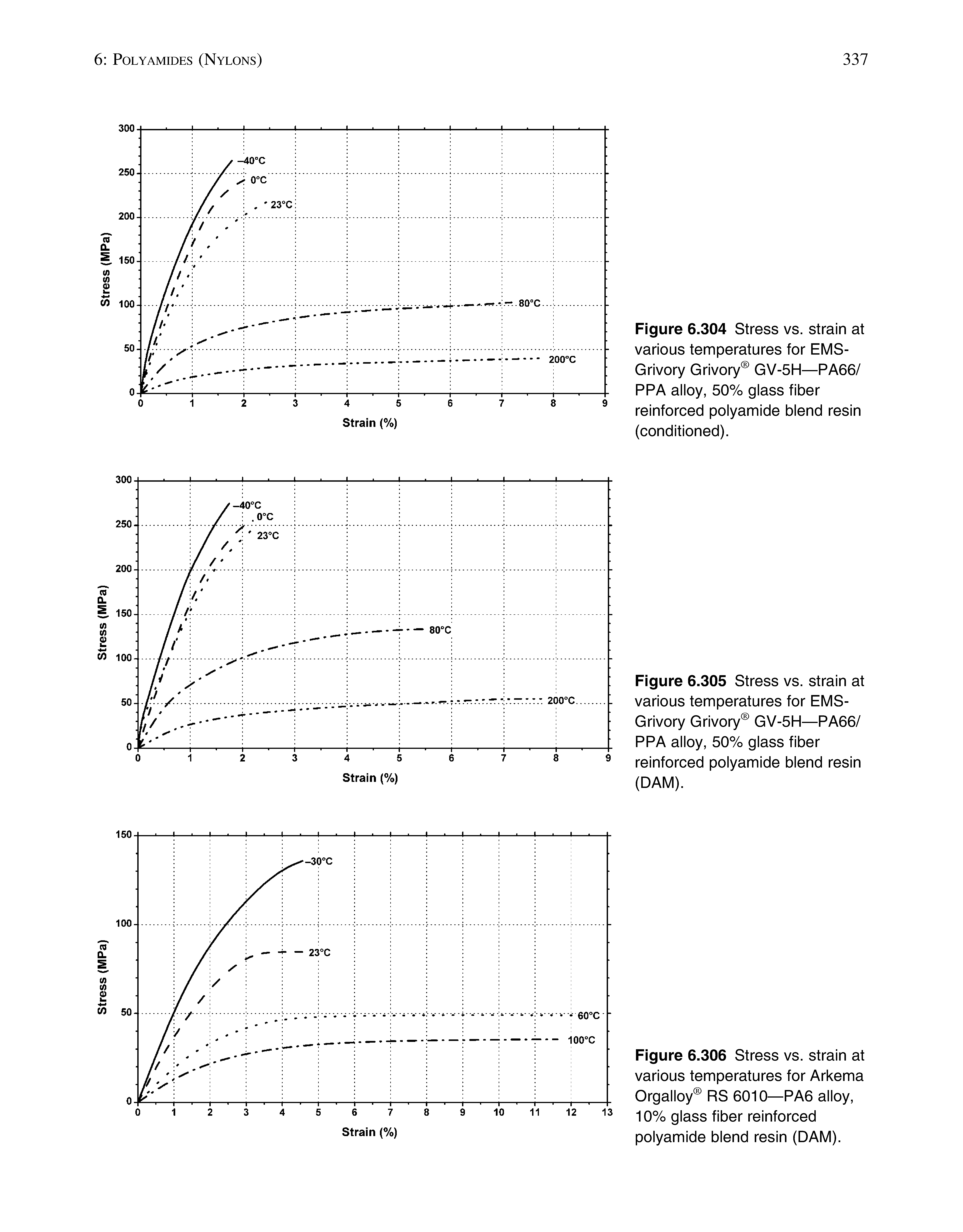 Figure 6.305 Stress vs. strain at various temperatures for EMS-Grivory Grivory GV-5H—PA66/ PPA alloy, 50% glass fiber reinforced polyamide blend resin (DAM).