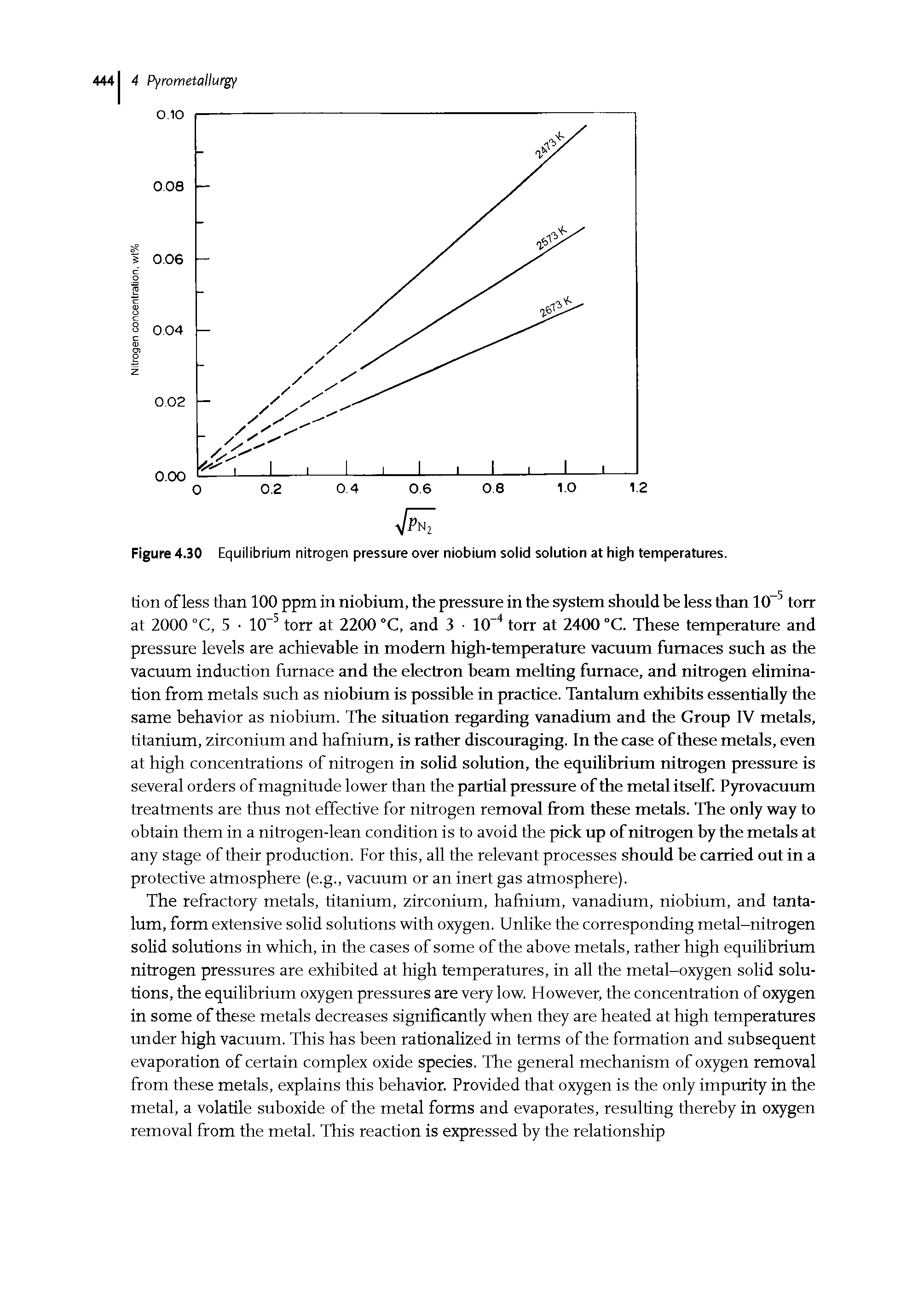 Figure 4.30 Equilibrium nitrogen pressure over niobium solid solution at high temperatures.