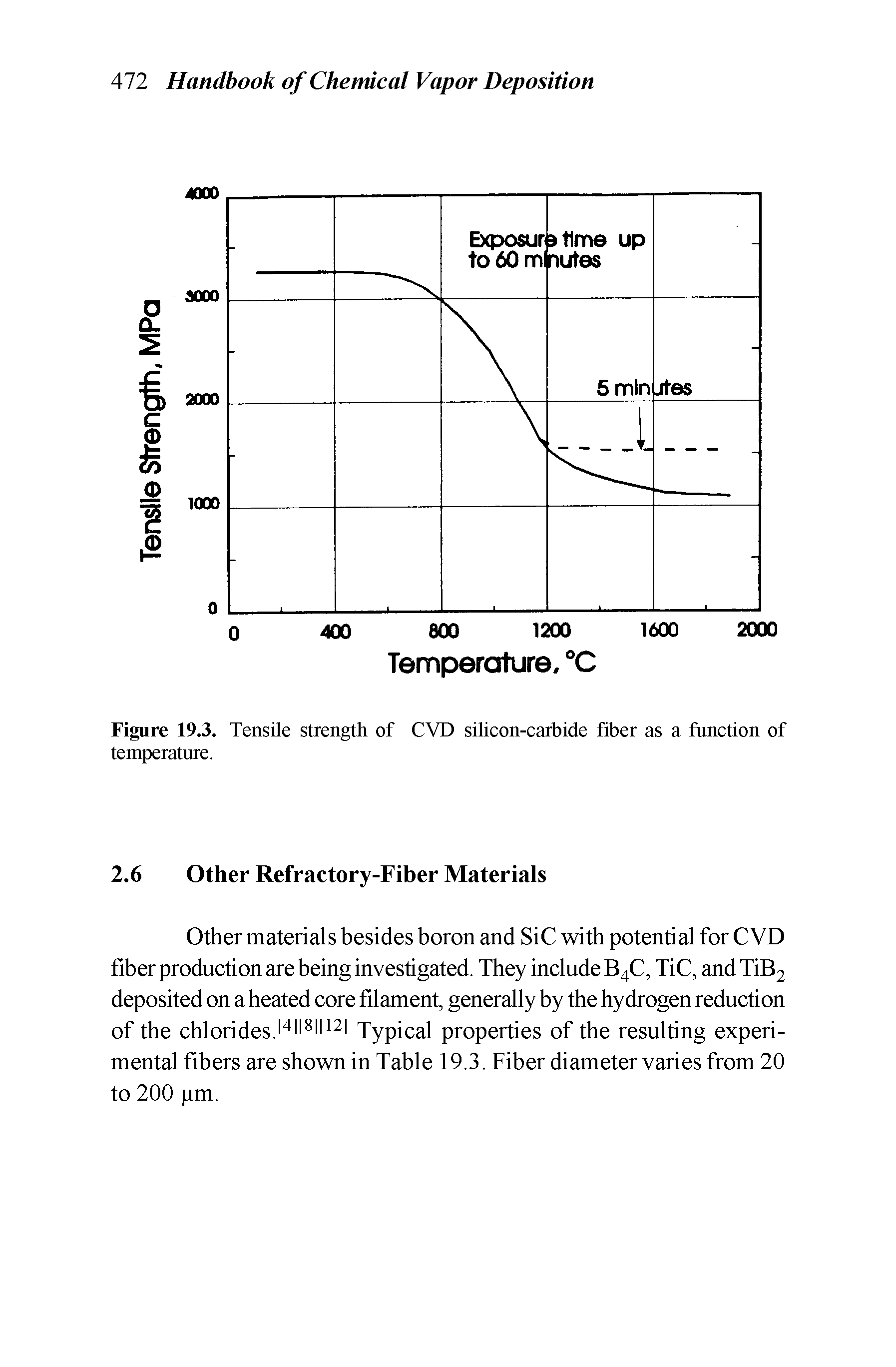 Figure 19.3. Tensile strength of CVD silicon-carbide fiber as a function of temperature.