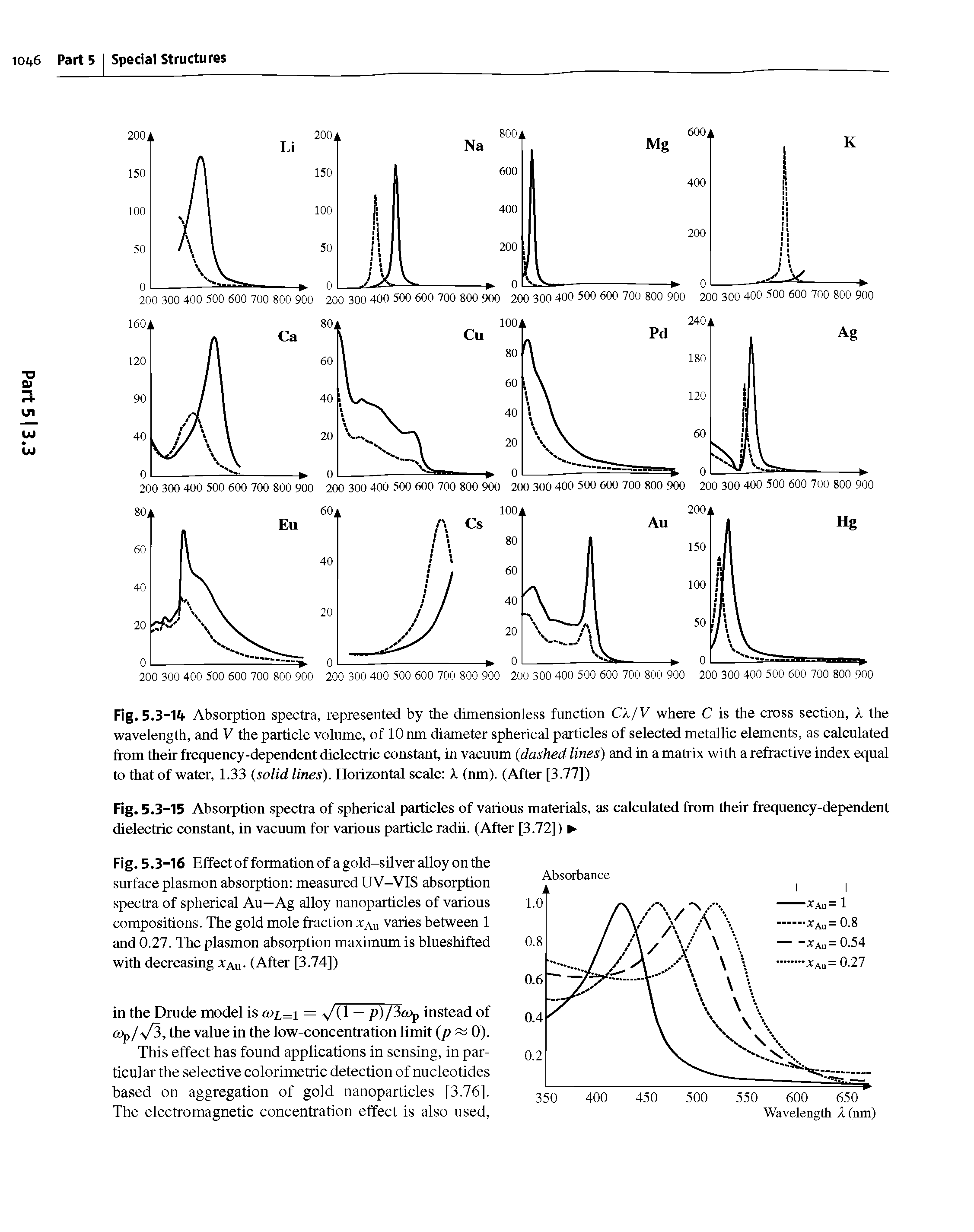Fig. 5.3-16 Effect of formation of a gold-silver alloy on the surface plasmon absorption measured UV-VIS absorption spectra of spherical Au—Ag alloy nanoparticles of various compositions. The gold mole fraction xau varies between 1 and 0.27. The plasmon absorption maximum is blueshifted with decreasing Xau- (After [3.74])...