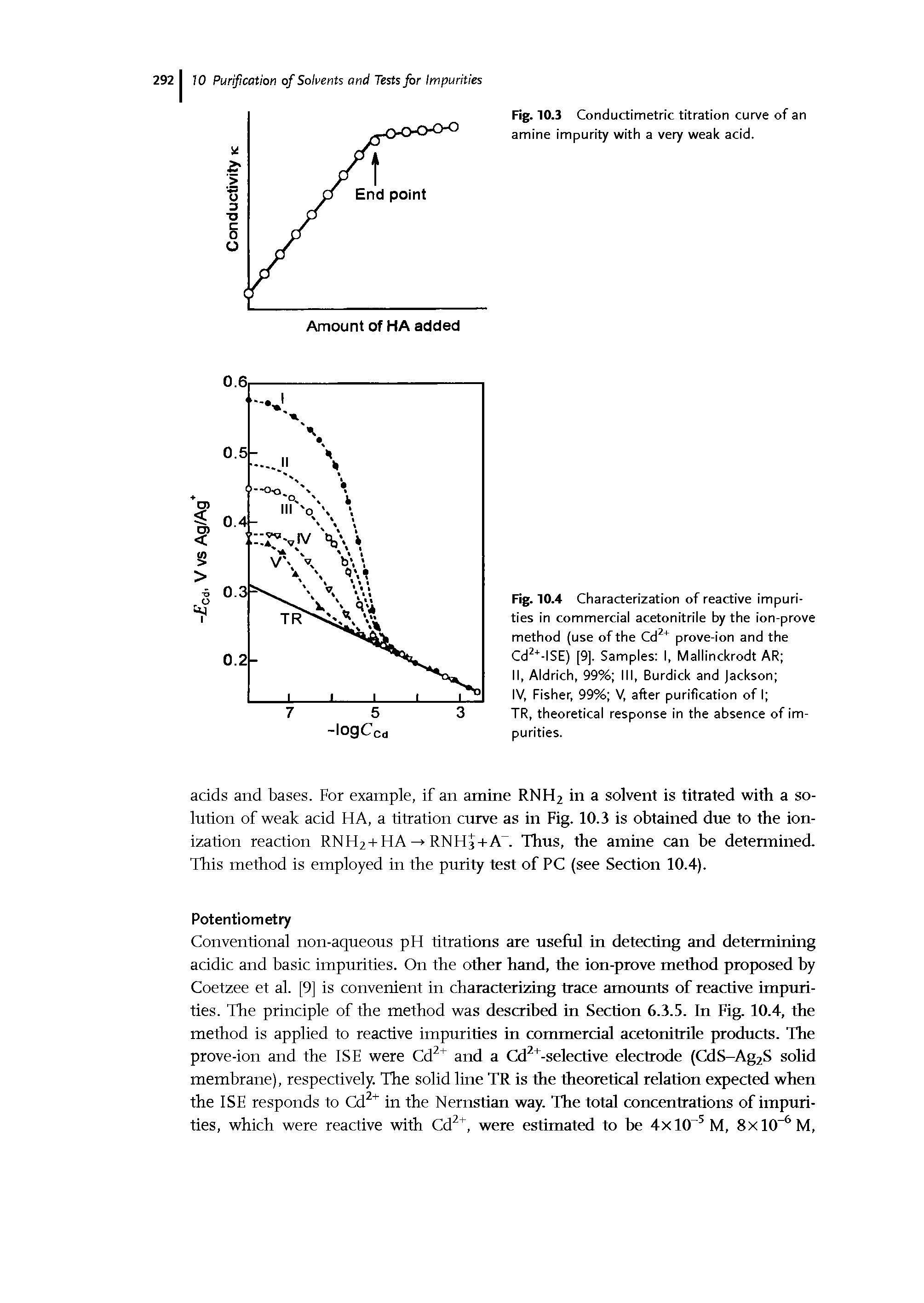 Fig. 10.3 Conductimetric titration curve of an amine impurity with a very weak acid.