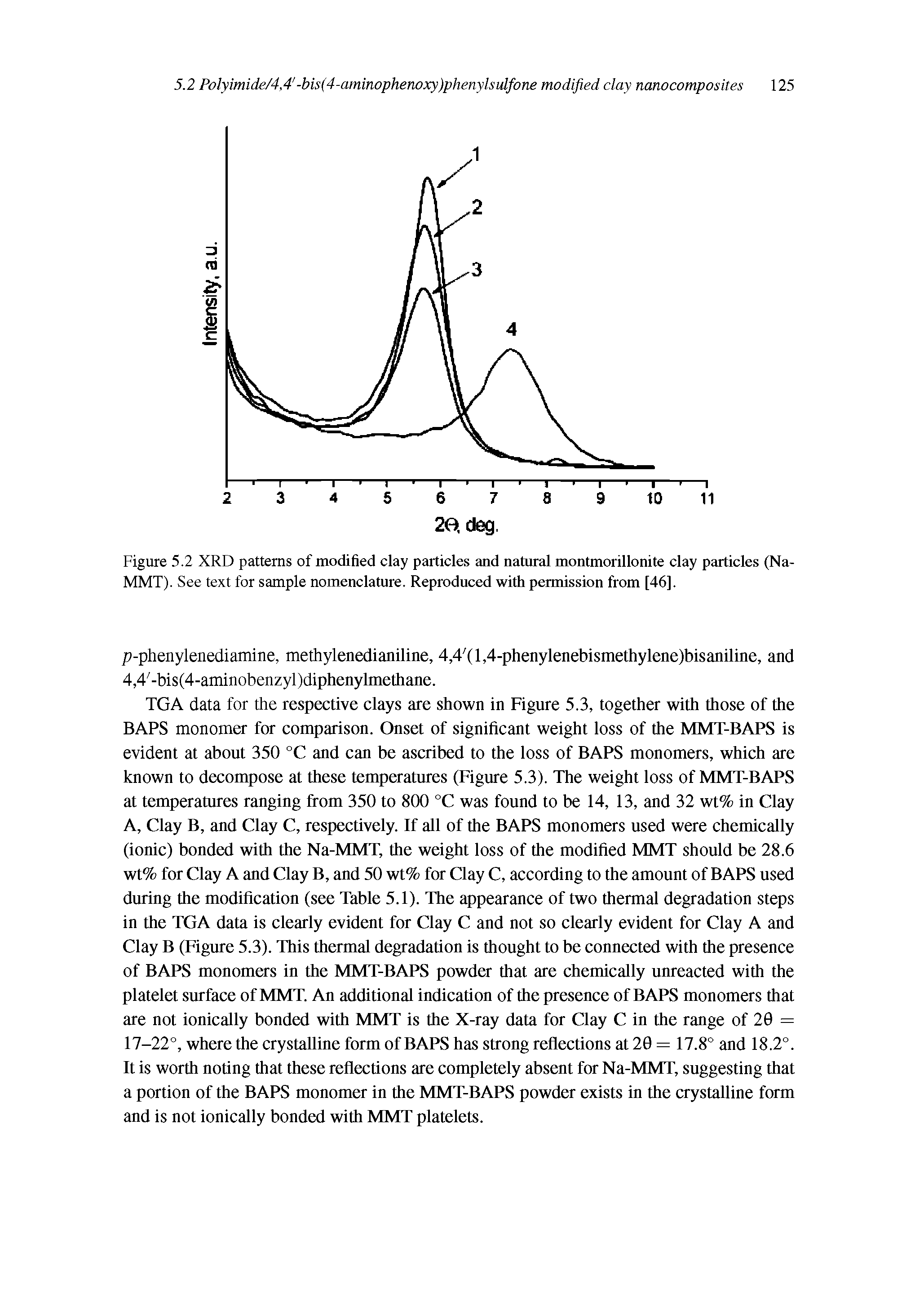 Figure 5.2 XRD patterns of modified clay particles and natural montmorillonite clay particles (Na-MMT). See text for sample nomenclature. Reproduced with permission from [46].