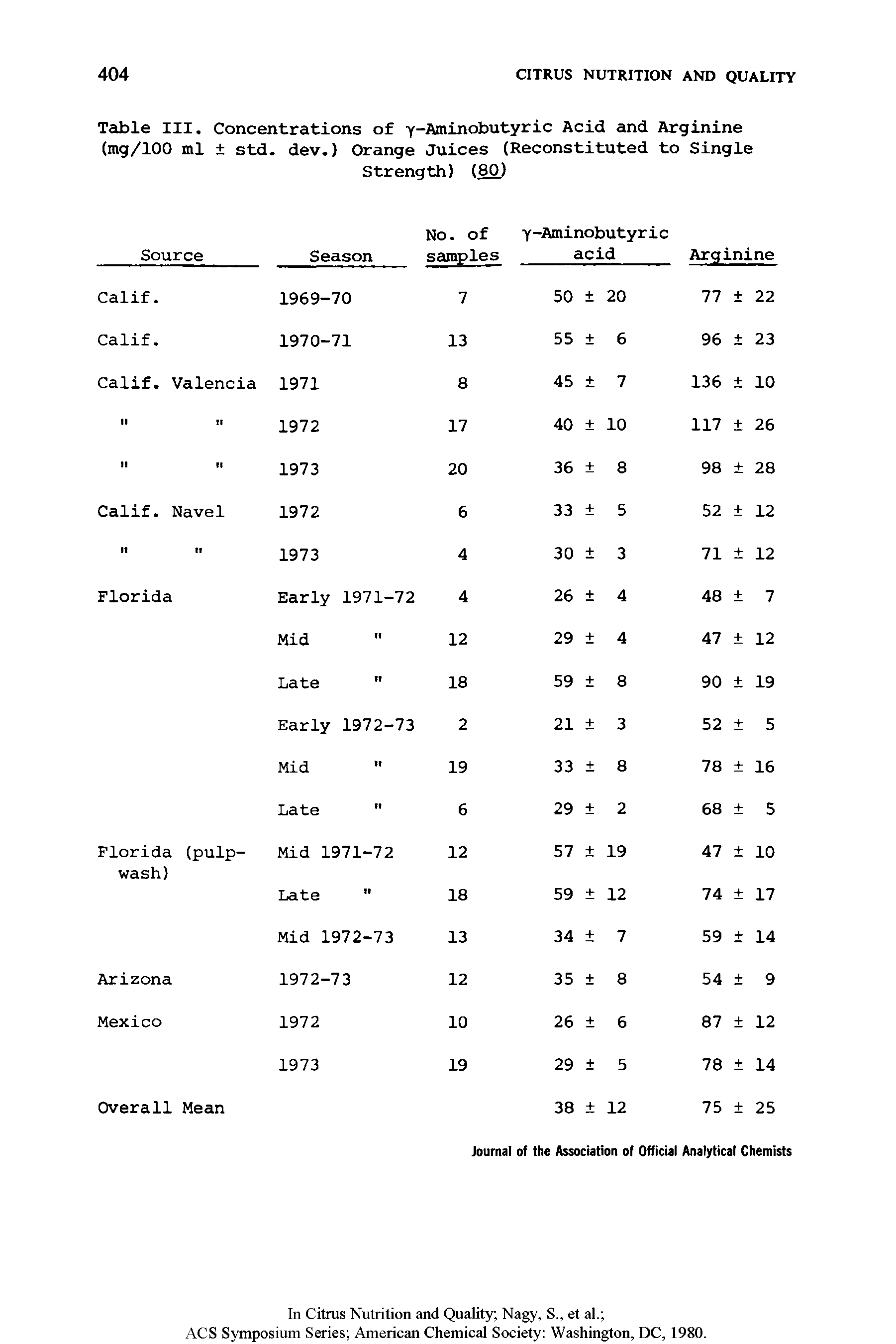 Table III. Concentrations of y-Aminobutyric Acid and Arginine (mg/100 ml + std. dev.) Orange Juices (Reconstituted to Single...