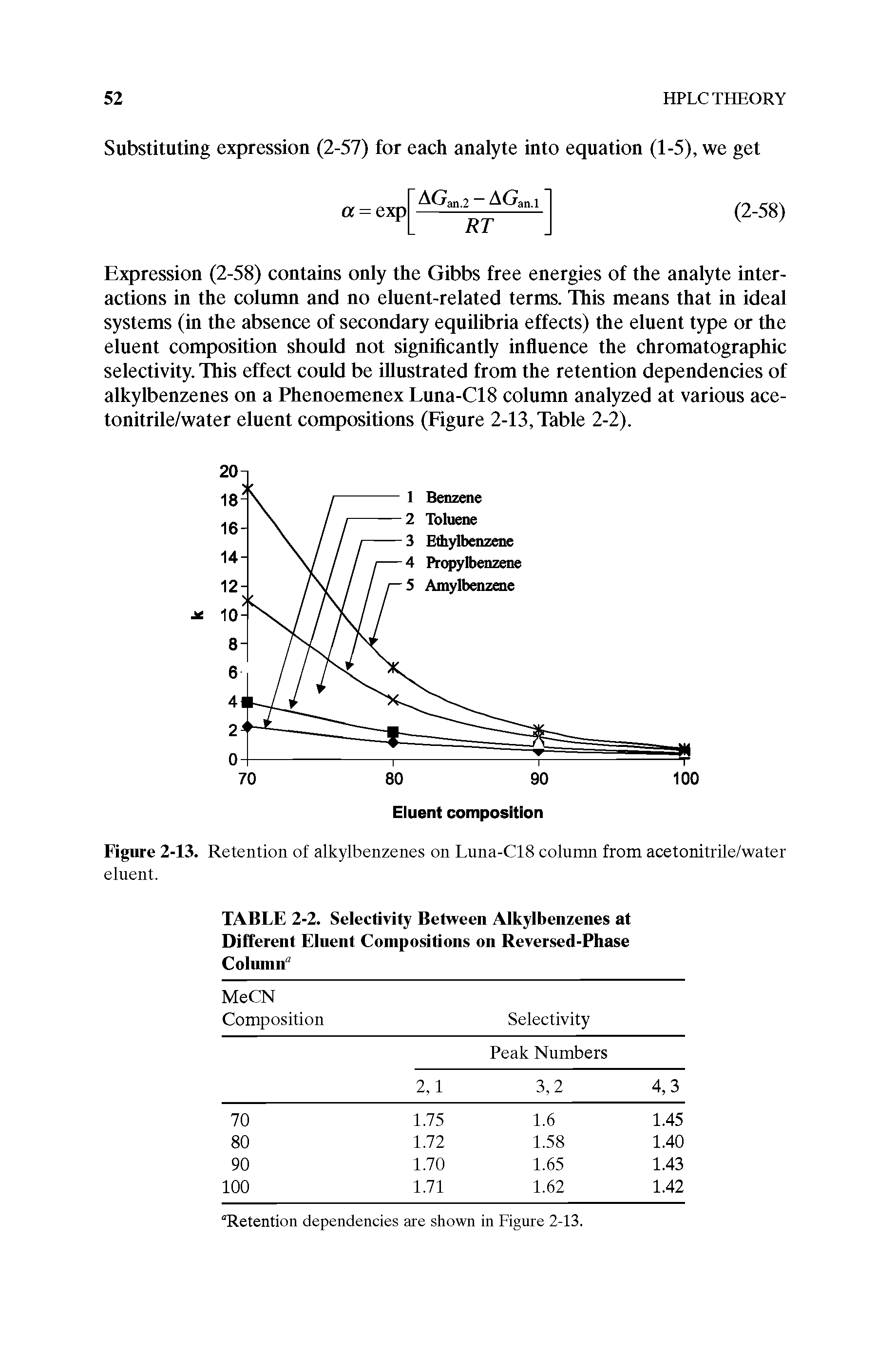 Figure 2-13. Retention of alkylbenzenes on Luna-C18 column from acetonitrile/water eluent.
