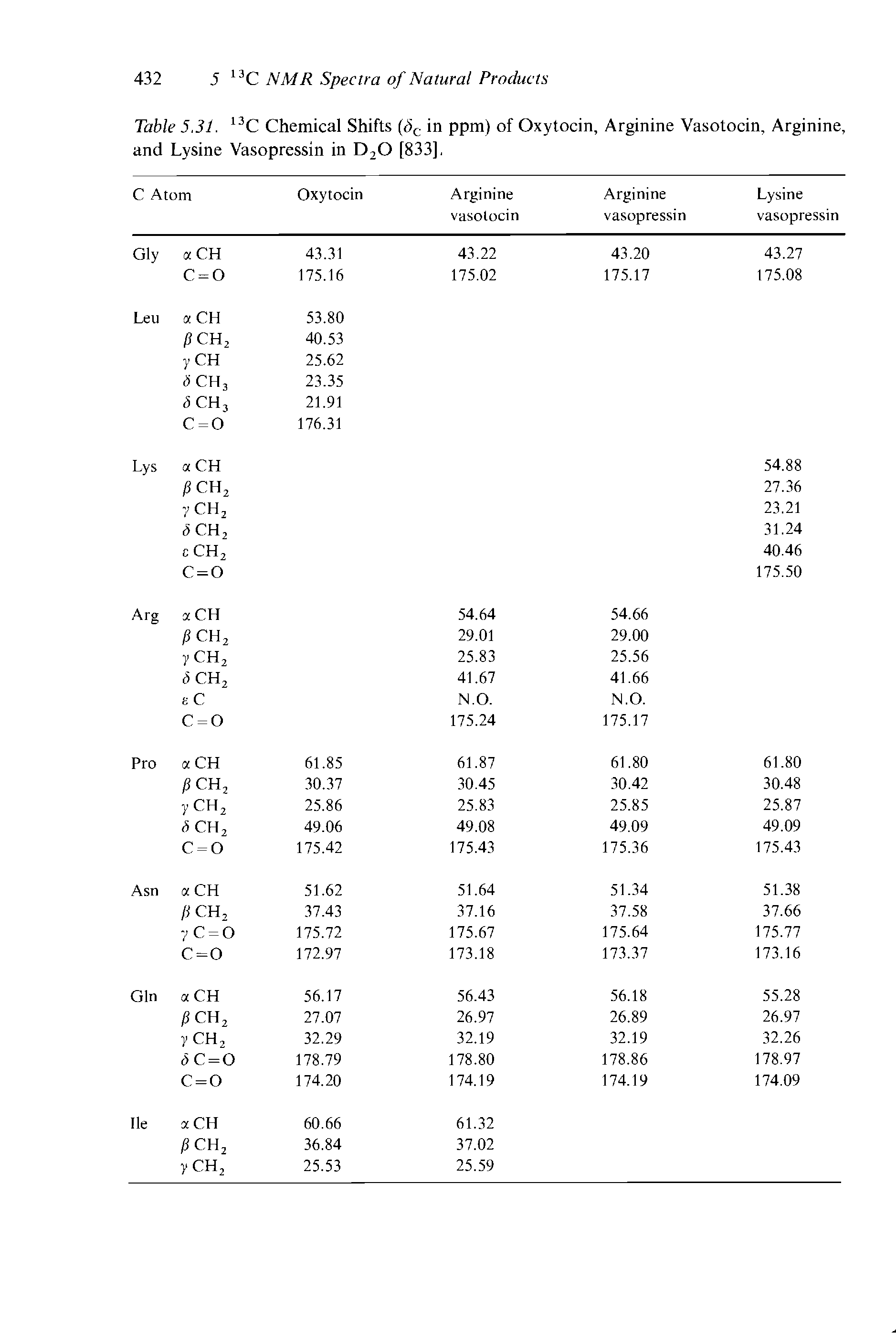 Table 5.31. 13C Chemical Shifts (<5C in ppm) of Oxytocin, Arginine Vasotocin, Arginine, and Lysine Vasopressin in D20 [833],...