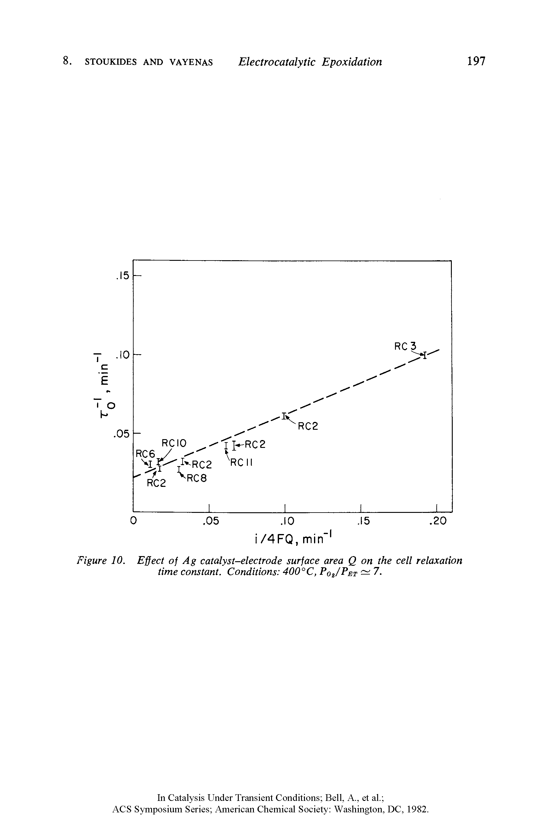 Figure 10. Effect of Ag catalyst-electrode surface area Q on the cell relaxation time constant. Conditions 400°C, PqJPet — 7.