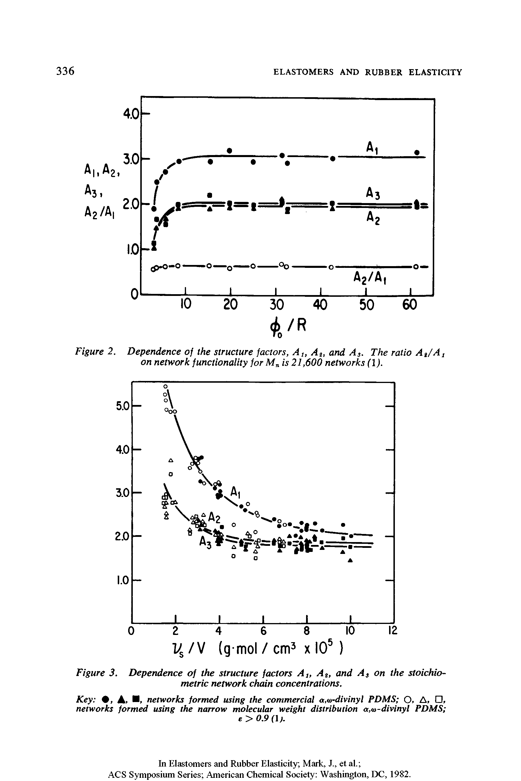 Figure 3. Dependence of the structure factors A, Ae, and As on the stoichiometric network chain concentrations.