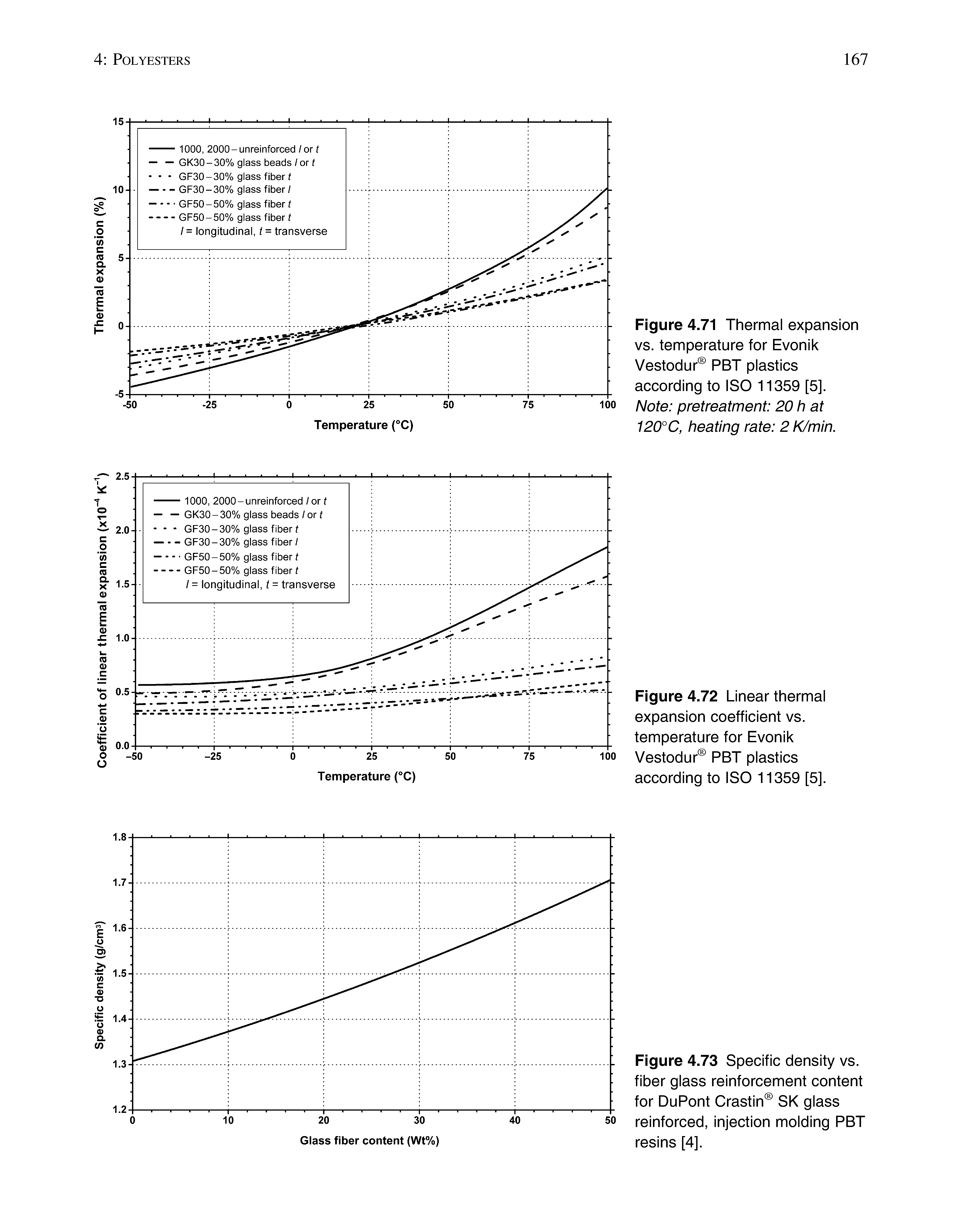Figure 4.71 Thermal expansion vs. temperature for Evonik Vestodur PBT plastics according to ISO 11359 [5], Note pretreatment 20 h at 120°C, heating rate 2 K/min.