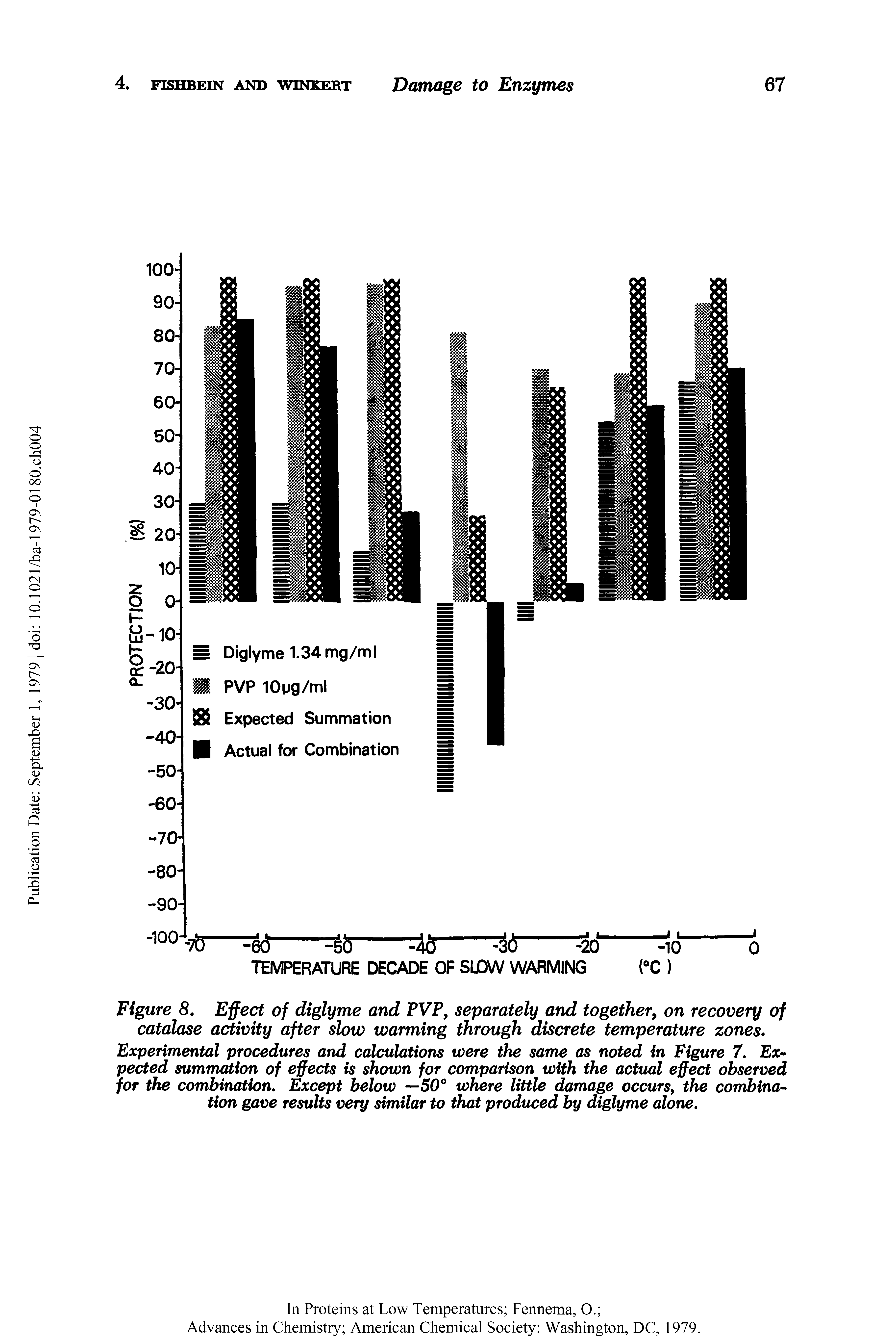 Figure 8. Effect of diglyme and PVP, separately and together, on recovery of catalase activity after slow warming through discrete temperature zones. Experimental procedures and calculations were the same as noted in Figure 7. Expected summation of effects is shown for comparison with the actual effect observed for the combination. Except below —50° where little damage occurs, the combination gave results very similar to that produced by diglyme alone.