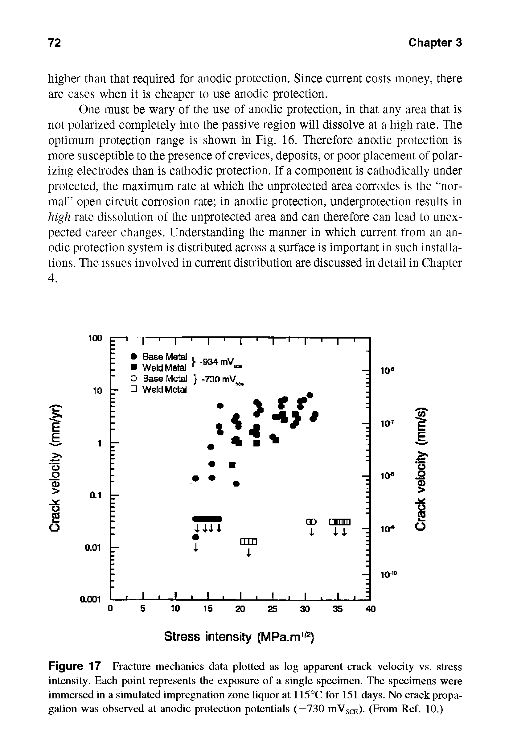 Figure 17 Fracture mechanics data plotted as log apparent crack velocity vs. stress intensity. Each point represents the exposure of a single specimen. The specimens were immersed in a simulated impregnation zone liquor at 115°C for 151 days. No crack propagation was observed at anodic protection potentials (—730 mVSCE). (From Ref. 10.)...
