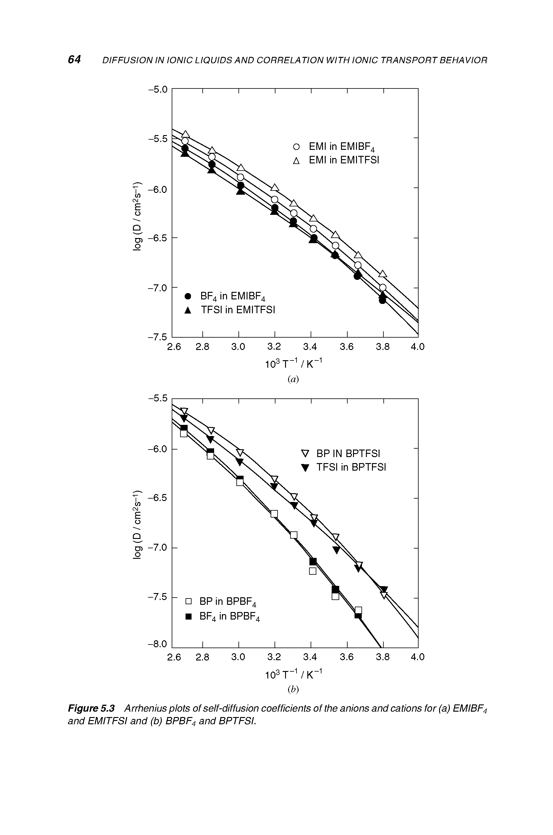 Figure 5.3 Arrhenius plots of self-diffusion coefficients of the anions and cations for (a) EMIBF4 and EMITFSI and (b) BPBF4 and BPTFSi.