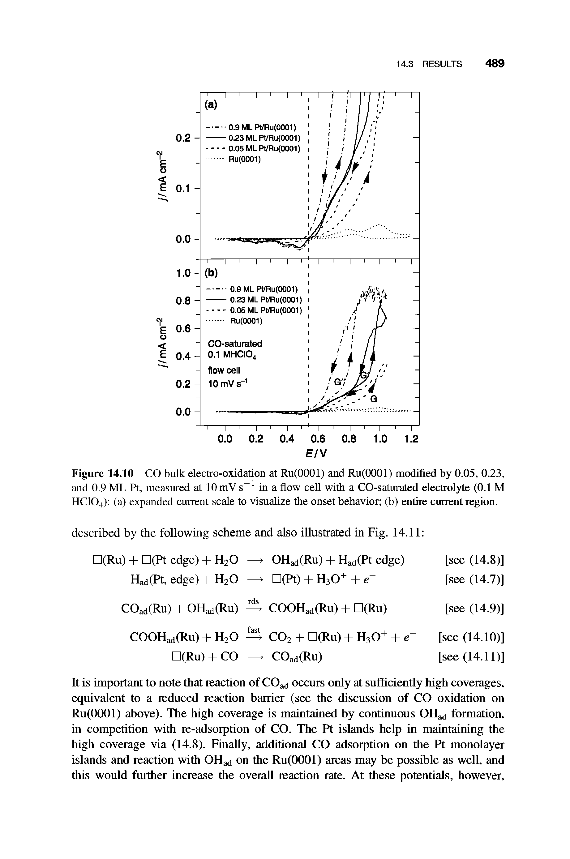 Figure 14.10 CO bulk electro-oxidation at Ru(OOOl) and Ru(OOOl) modified by 0.05, 0.23, and 0.9 ML Pt, measured at 10 mV in a flow cell with a CO-saturated electrolyte (0.1 M HCIO4) (a) expanded current scale to visualize the onset behavior (b) entire current region.