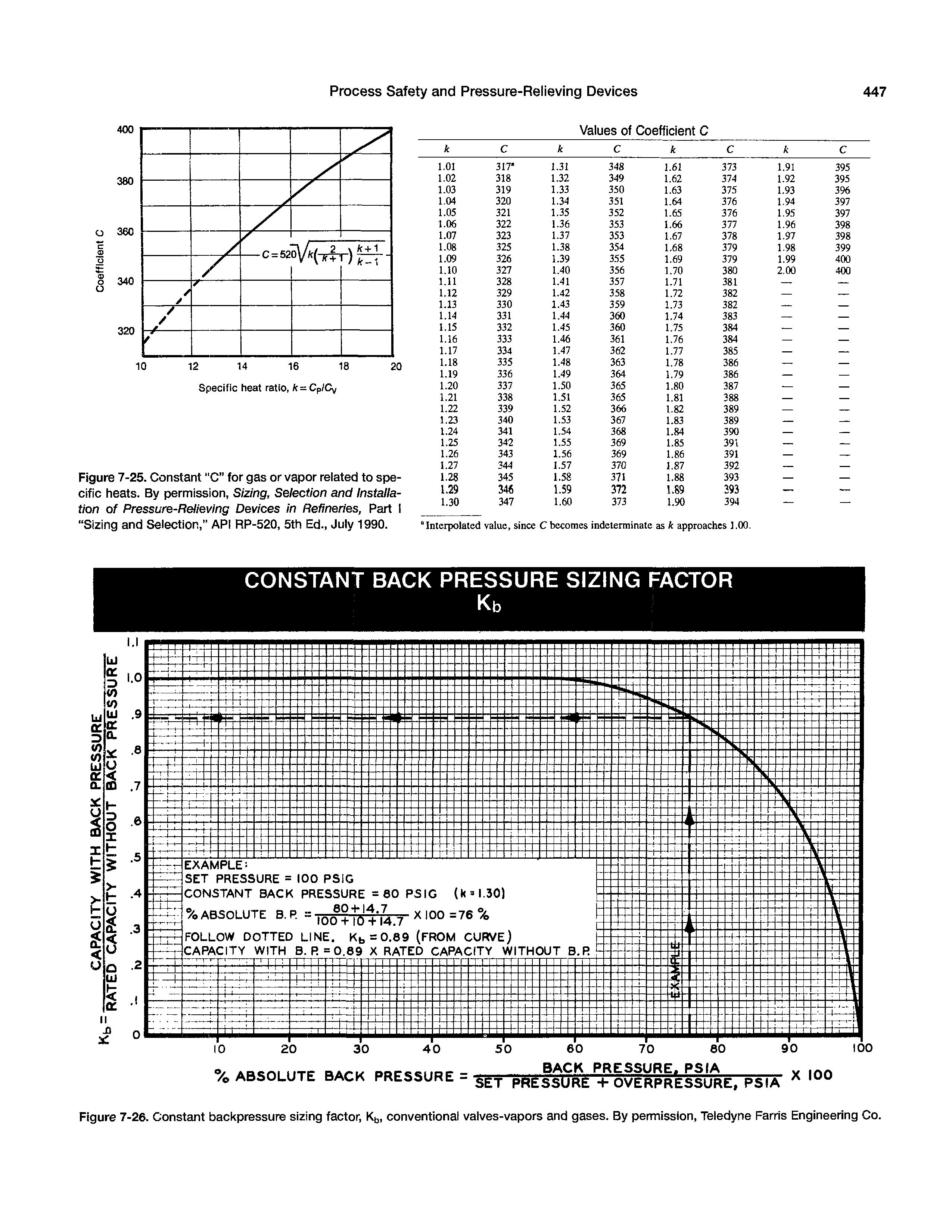 Figure 7-25. Constant "C for gas or vapor related to specific heats. By permission, Sizing, Selection and Installation of Pressure-Relieving Devices in Refineries, Part I Sizing and Selection, API P.P-520, 5th Ed., July 1990.