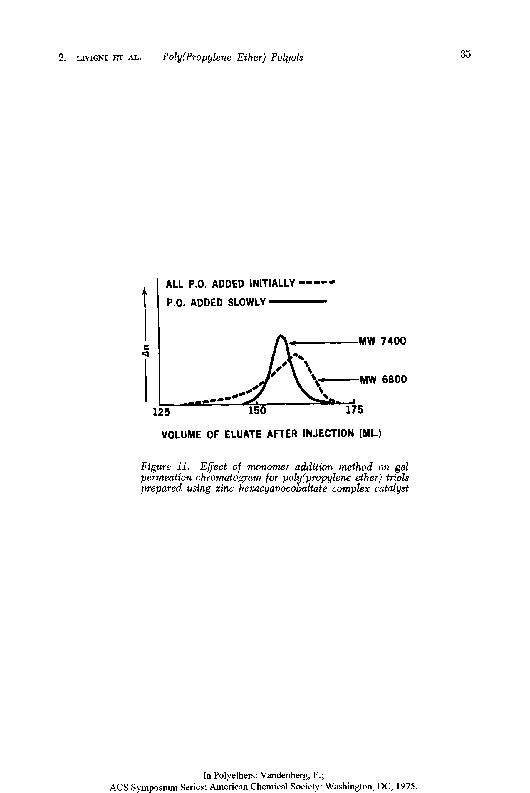 Figure 11. Effect of monomer addition method on gel permeation chromatogram for poly(propylene ether) trials prepared using zinc hexacyanocobaltate complex catalyst...
