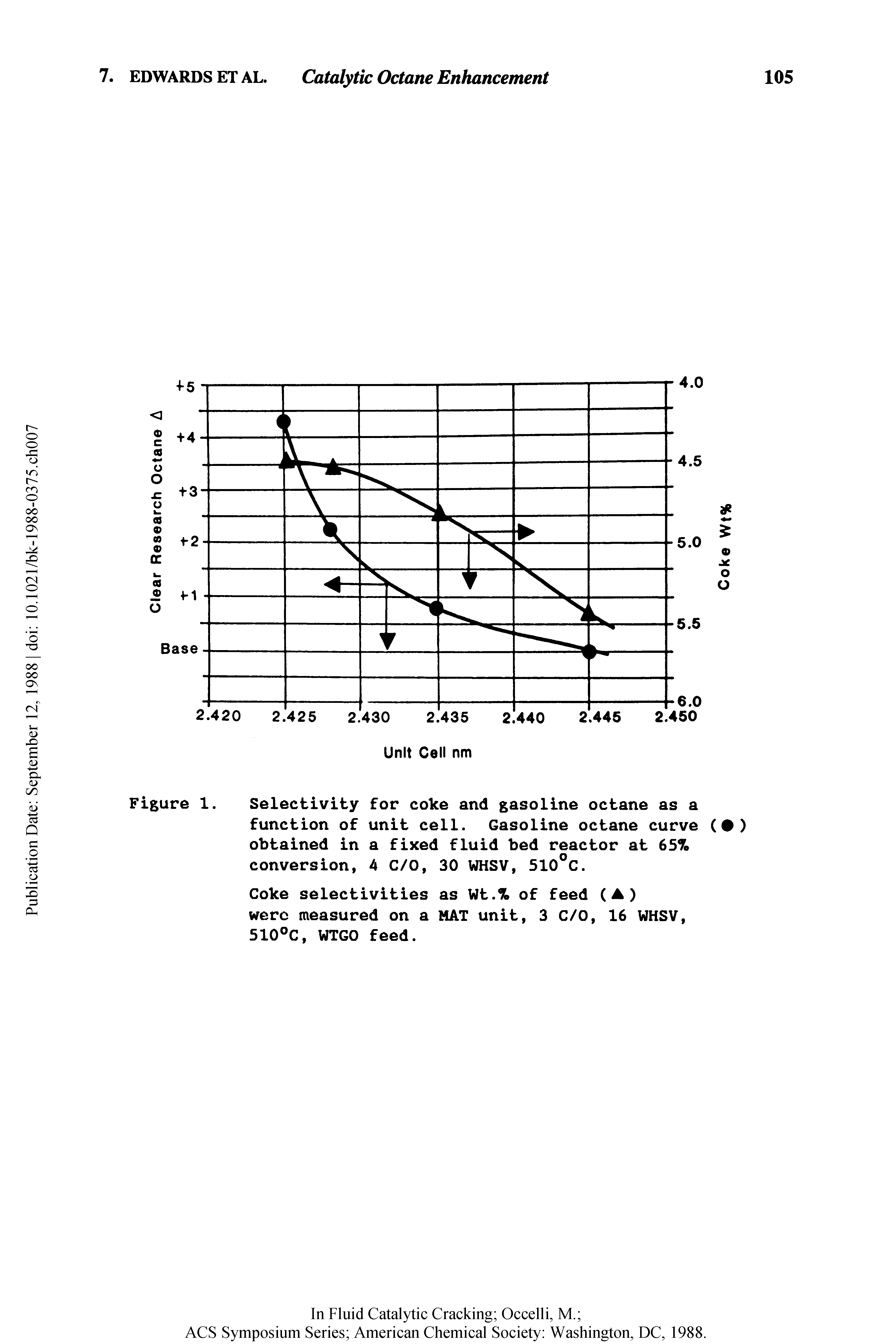 Figure 1. Selectivity for coke and gasoline octane as a function of unit cell. Gasoline octane curve obtained in a fixed fluid bed reactor at 657e conversion, 4 C/0, 30 WHSV, 510°C.