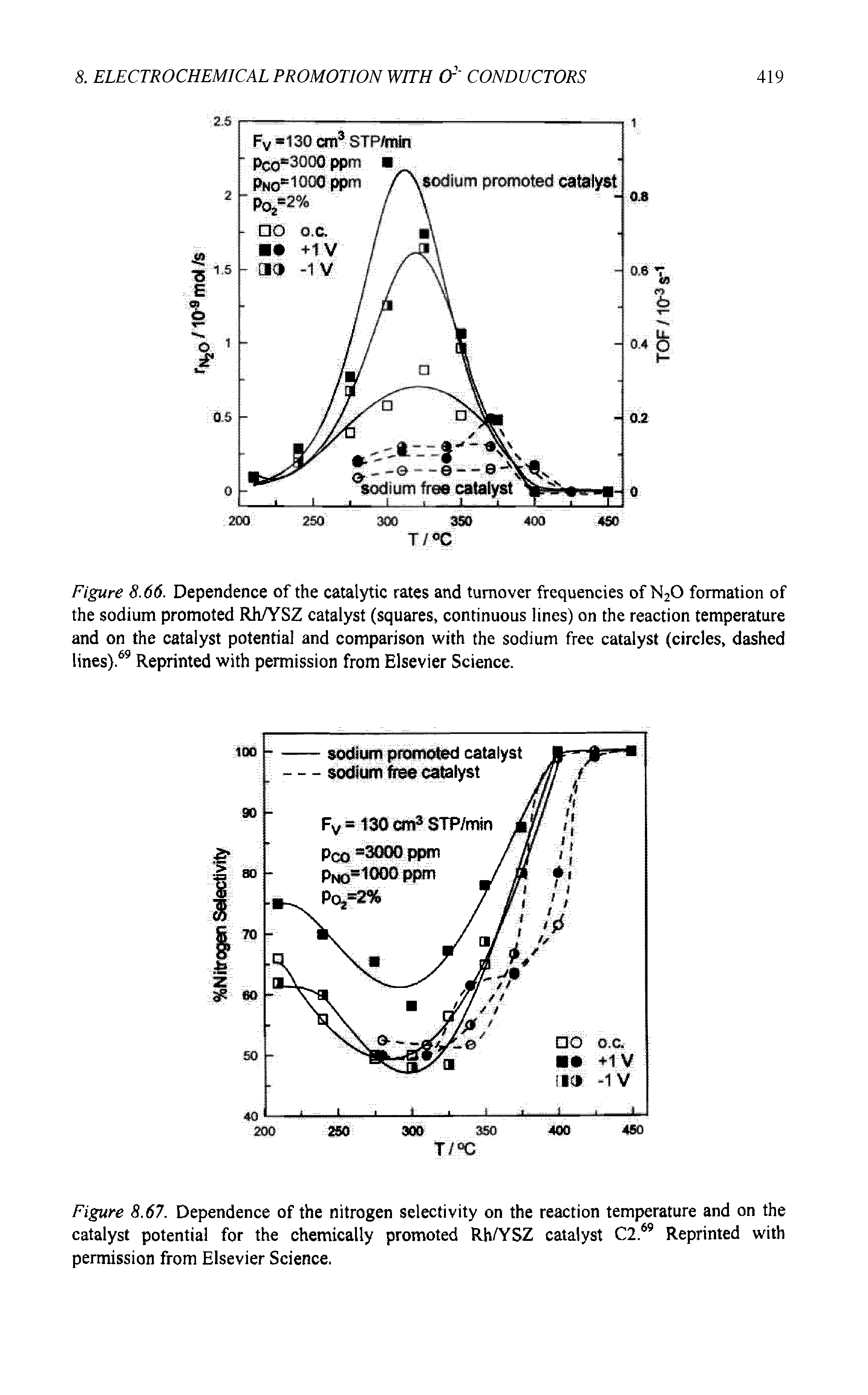 Figure 8.66. Dependence of the catalytic rates and turnover frequencies of N20 formation of the sodium promoted Rh/YSZ catalyst (squares, continuous lines) on the reaction temperature and on the catalyst potential and comparison with the sodium free catalyst (circles, dashed lines).69 Reprinted with permission from Elsevier Science.