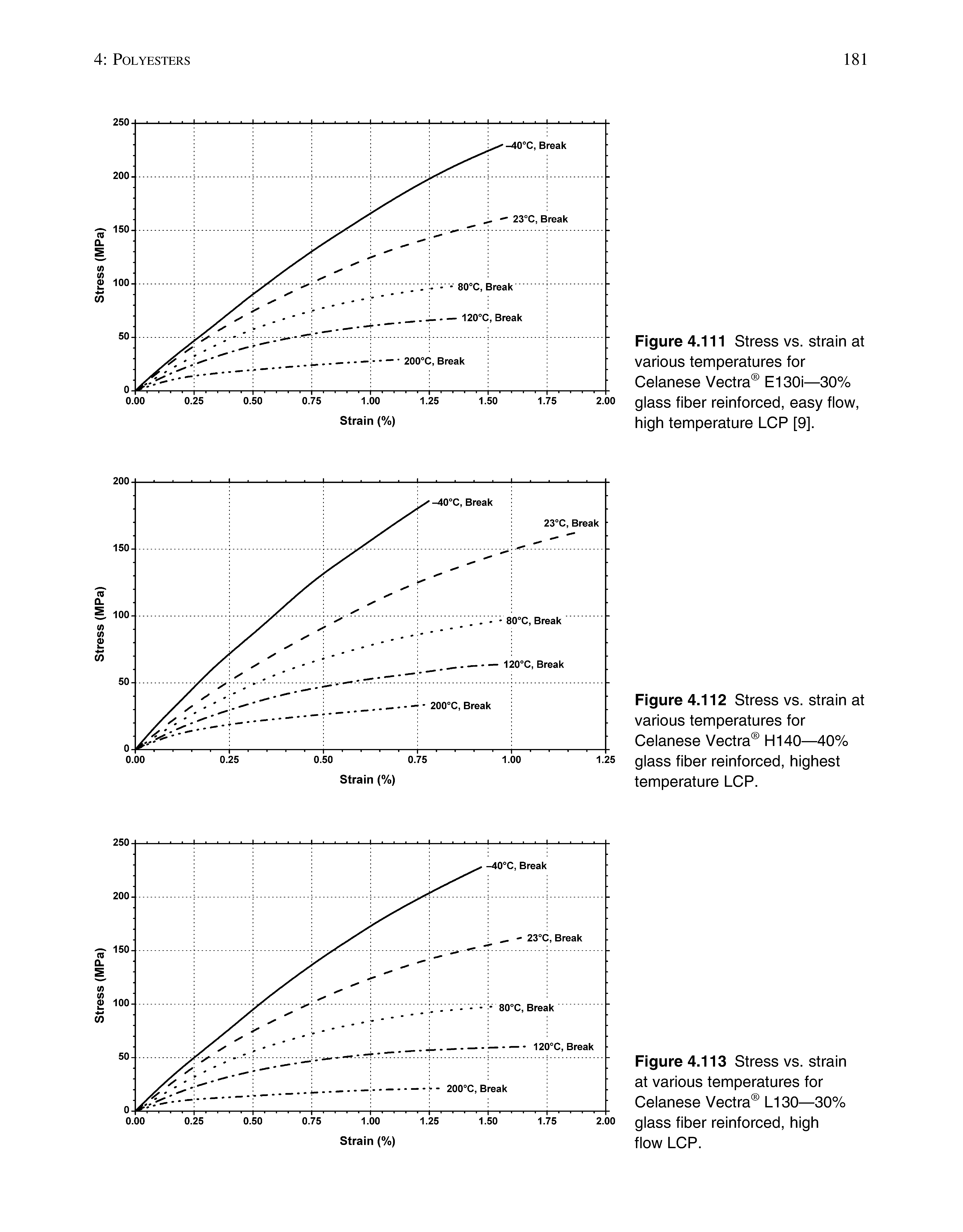 Figure 4.111 Stress vs. strain at various temperatures for Celanese Vectra E130i—30% glass fiber reinforced, easy flow, high temperature LCP [9],...