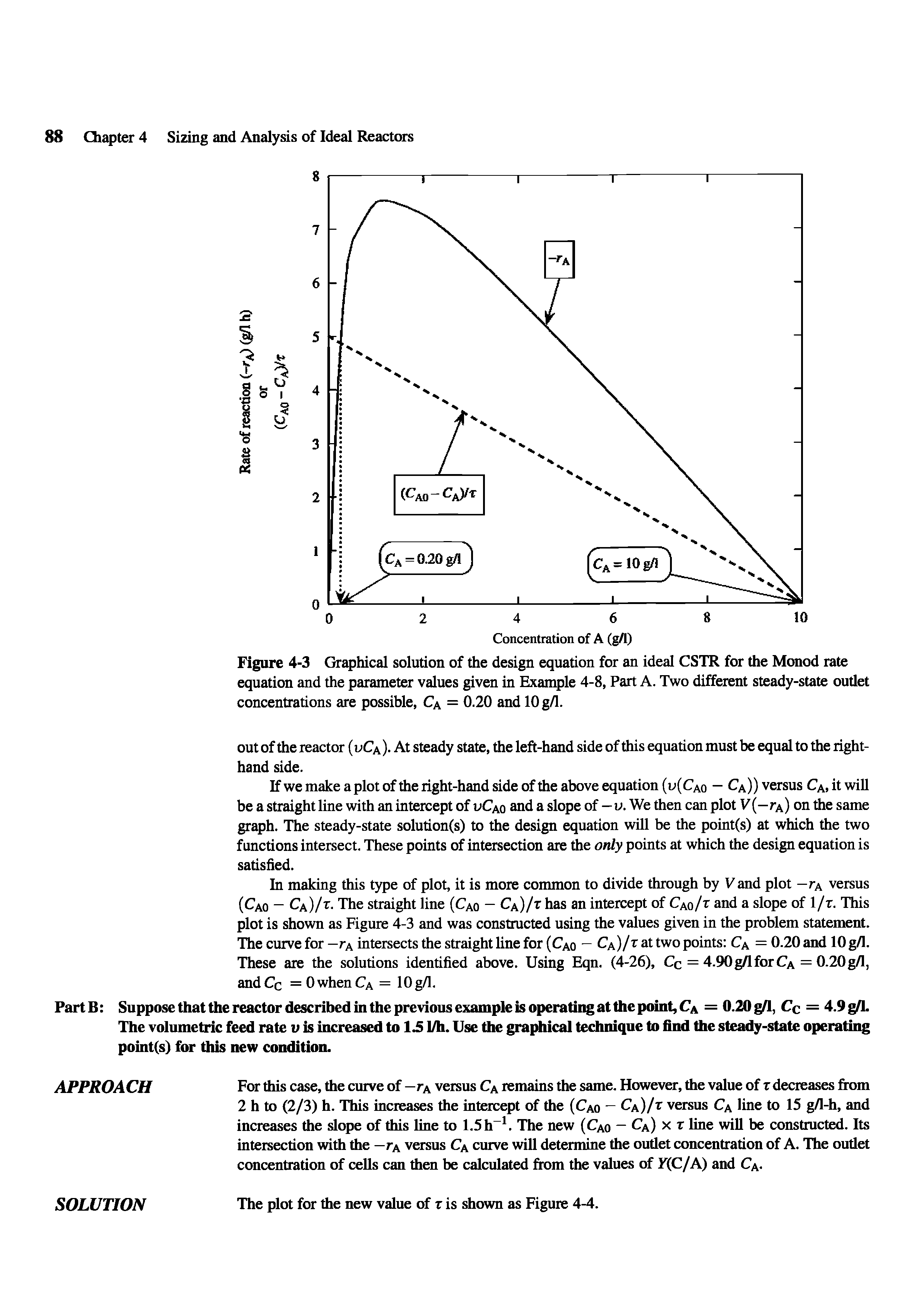 Figure 4-3 Graphical solution of the design equation for an ideal CSTR for the Monod rate equation and the parameter values given in Example 4-8, Part A. Two different steady-state outlet concentrations are possible, Ca = 0.20 and 10 g/1.