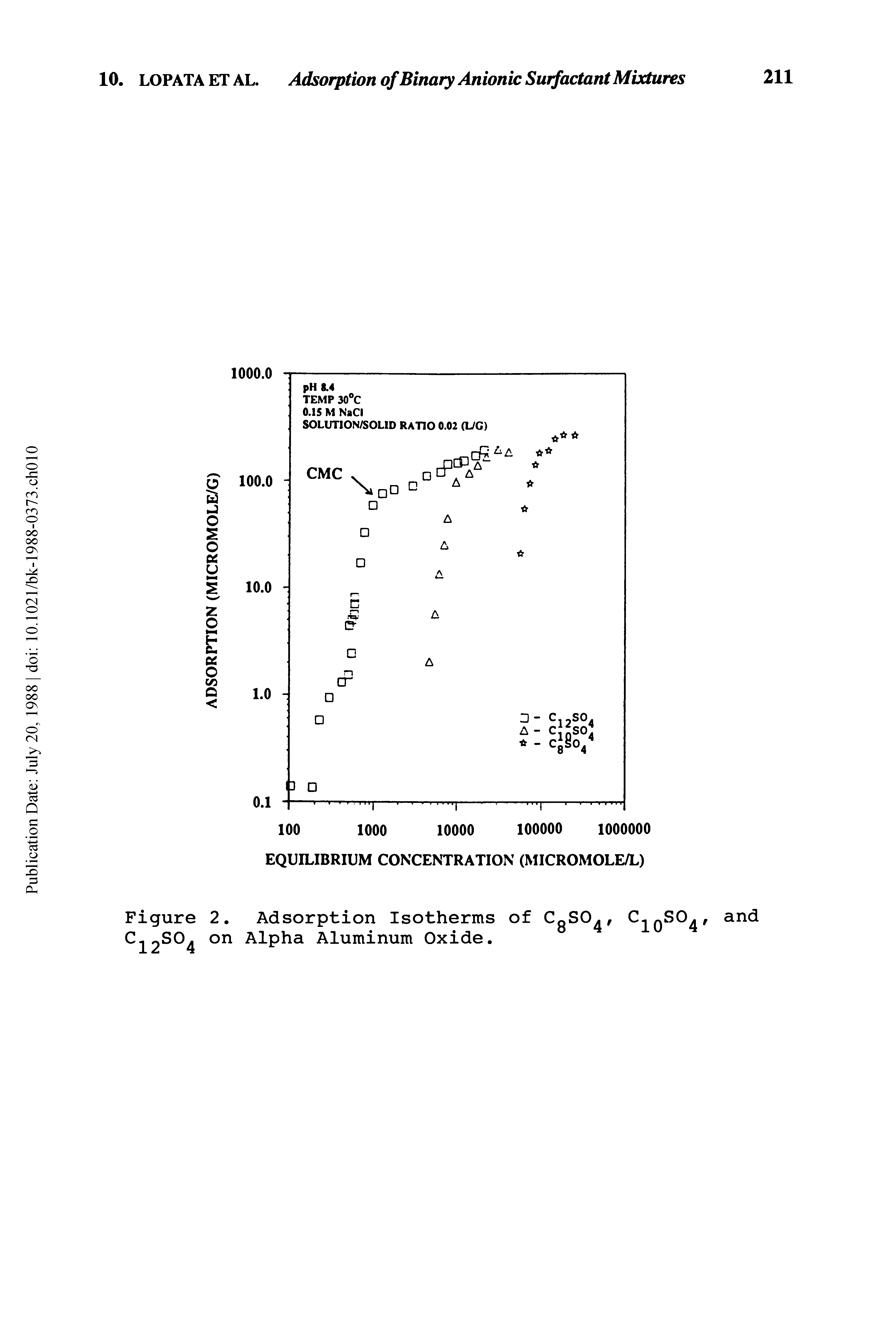 Figure 2. Adsorption Isotherms of CgSO, C10SO4, C12SO4 on Alpha Aluminum Oxide.