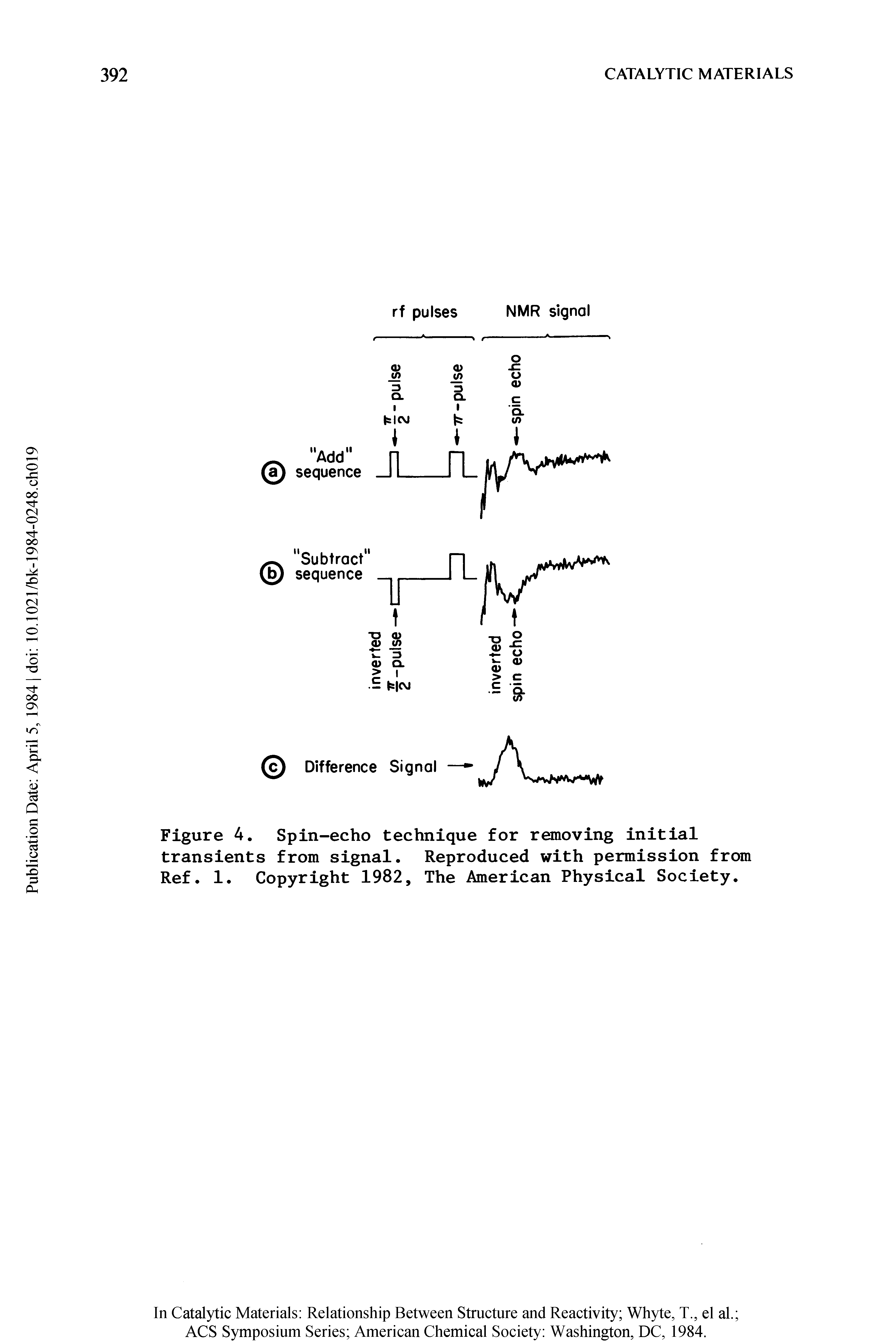 Figure 4. Spin-echo technique for removing initial transients from signal. Reproduced with permission from Ref. 1. Copyright 1982, The American Physical Society.