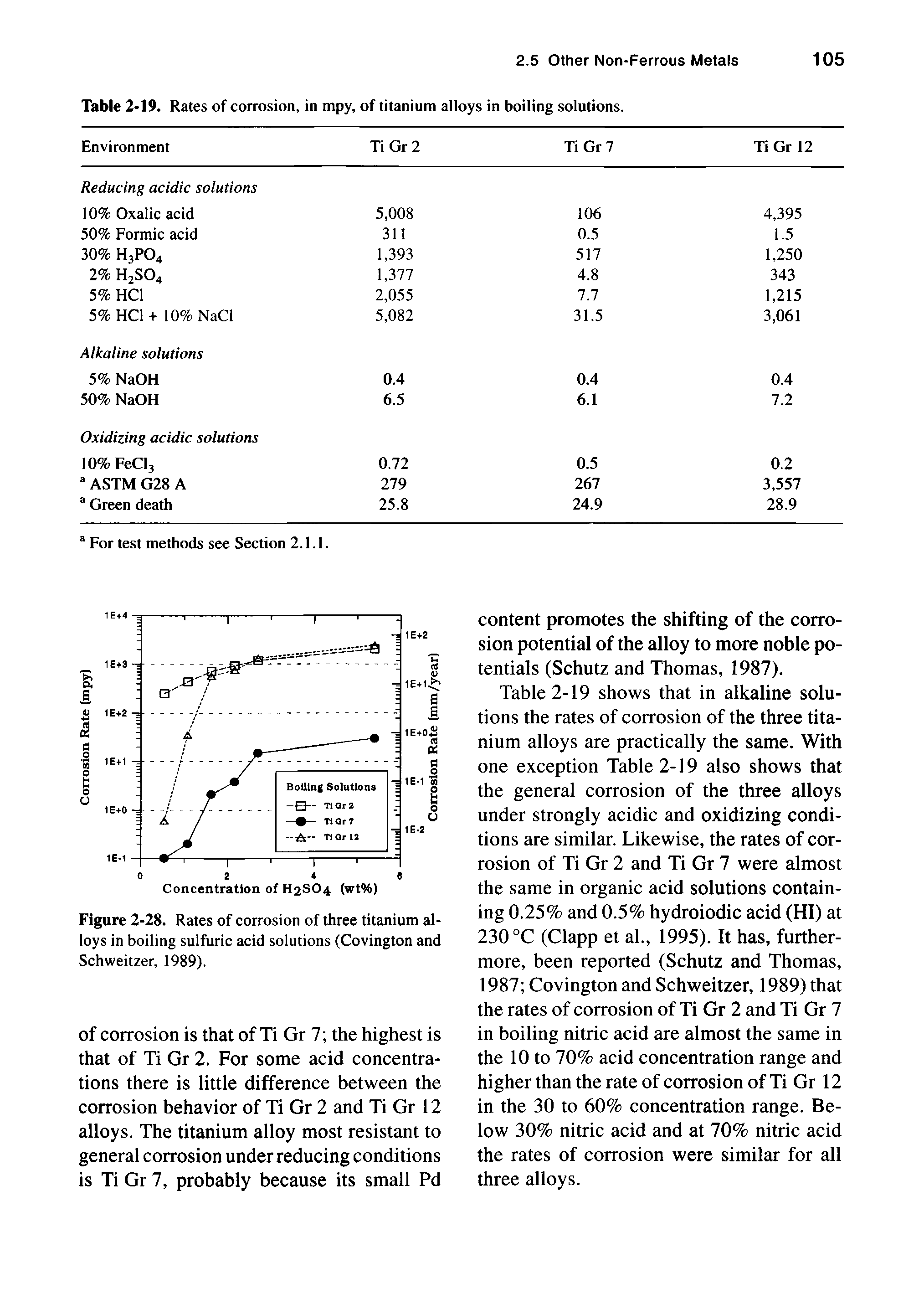 Figure 2-28. Rates of corrosion of three titanium alloys in boiling sulfuric acid solutions (Covington and Schweitzer, 1989).