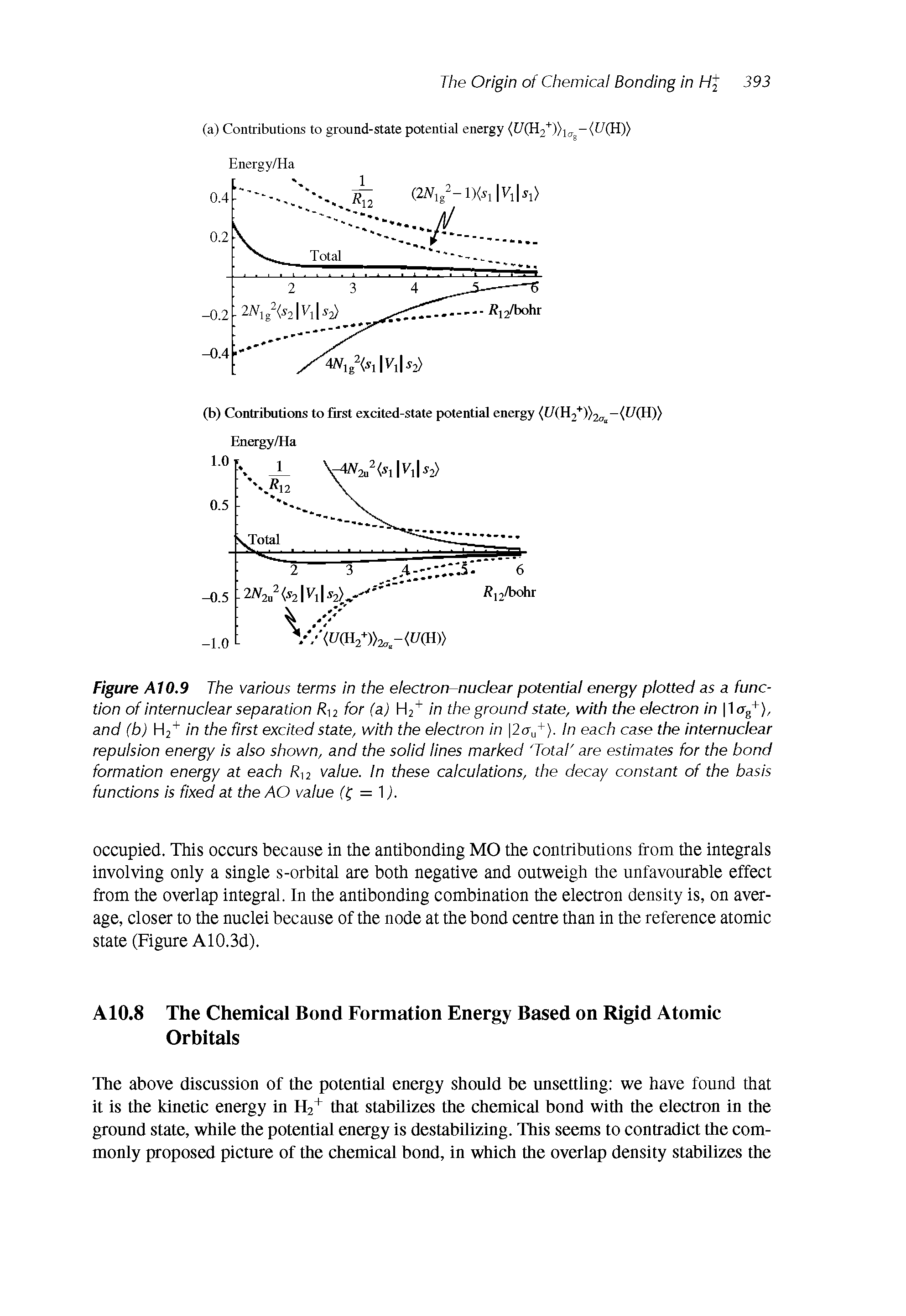 Figure A10.9 The various terms in the electron-nuclear potential energy plotted as a function of Internuclear separation for (a) H2 in the ground state, with theelectron in 1<tg+), and (b) H2 in the first excited state, with the electron in 120-/). in each case the internuclear repulsion energy Is also shown, and the solid lines marked Total are estimates for the bond formation energy at each R value. In these calculations, the decay constant of the basis functions is fixed at the AO value ff = 1 j.