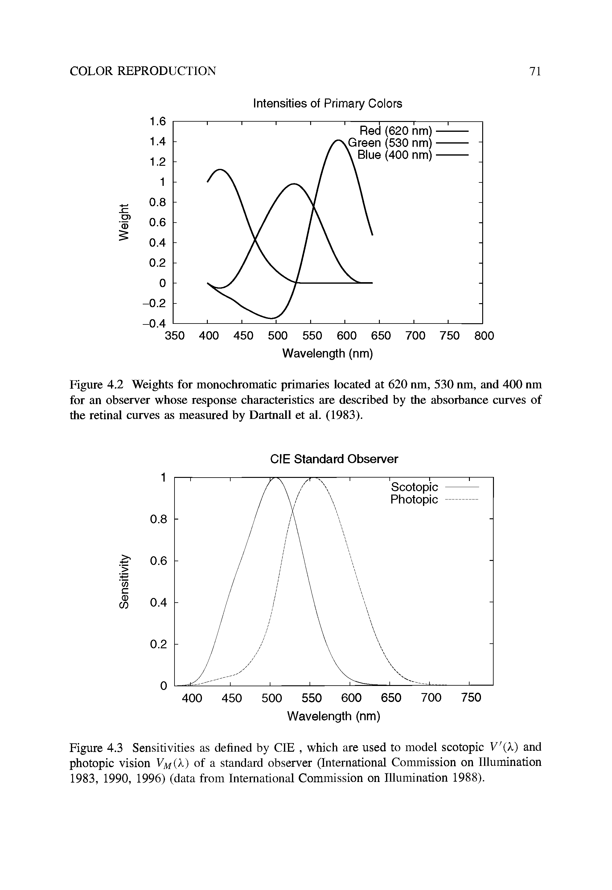Figure 4.3 Sensitivities as defined by CIE, which are used to model scotopic V (X) and photopic vision VM(k) of a standard observer (International Commission on Illumination 1983, 1990, 1996) (data from International Commission on Illumination 1988).
