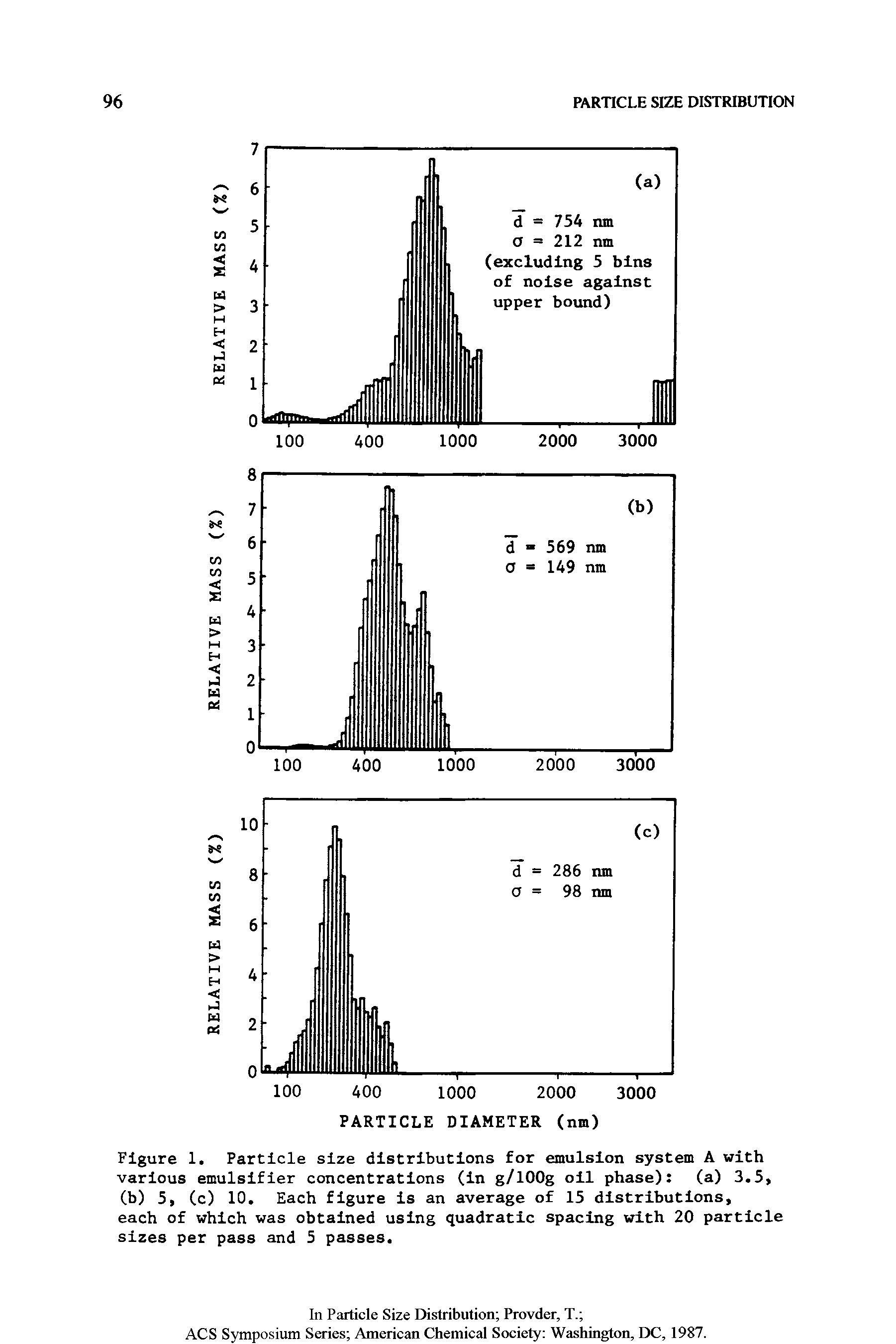 Figure 1. Particle size distributions for emulsion system A with various emulsifier concentrations (in g/lOOg oil phase) (a) 3.5, (b) 5, (c) 10. Each figure is an average of 15 distributions, each of which was obtained using quadratic spacing with 20 particle sizes per pass and 5 passes.