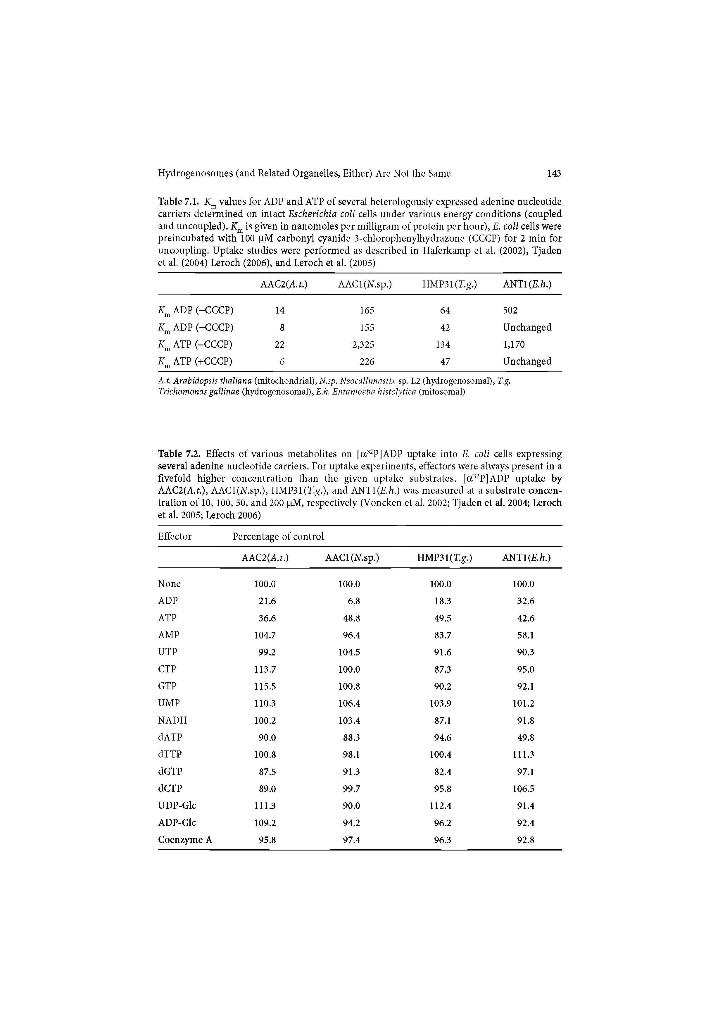 Table 7.1. Km values for ADP and ATP of several heterologously expressed adenine nucleotide carriers determined on intact Escherichia coli cells under various energy conditions (coupled and uncoupled). Km is given in nanomoles per milligram of protein per hour), E. coli cells were preincubated with 100 pM carbonyl cyanide 3-chlorophenylhydrazone (CCCP) for 2 min for uncoupling. Uptake studies were performed as described in Haferkamp et al. (2002), Tjaden et al. (2004) Leroch (2006), and Leroch et al. (2005)...