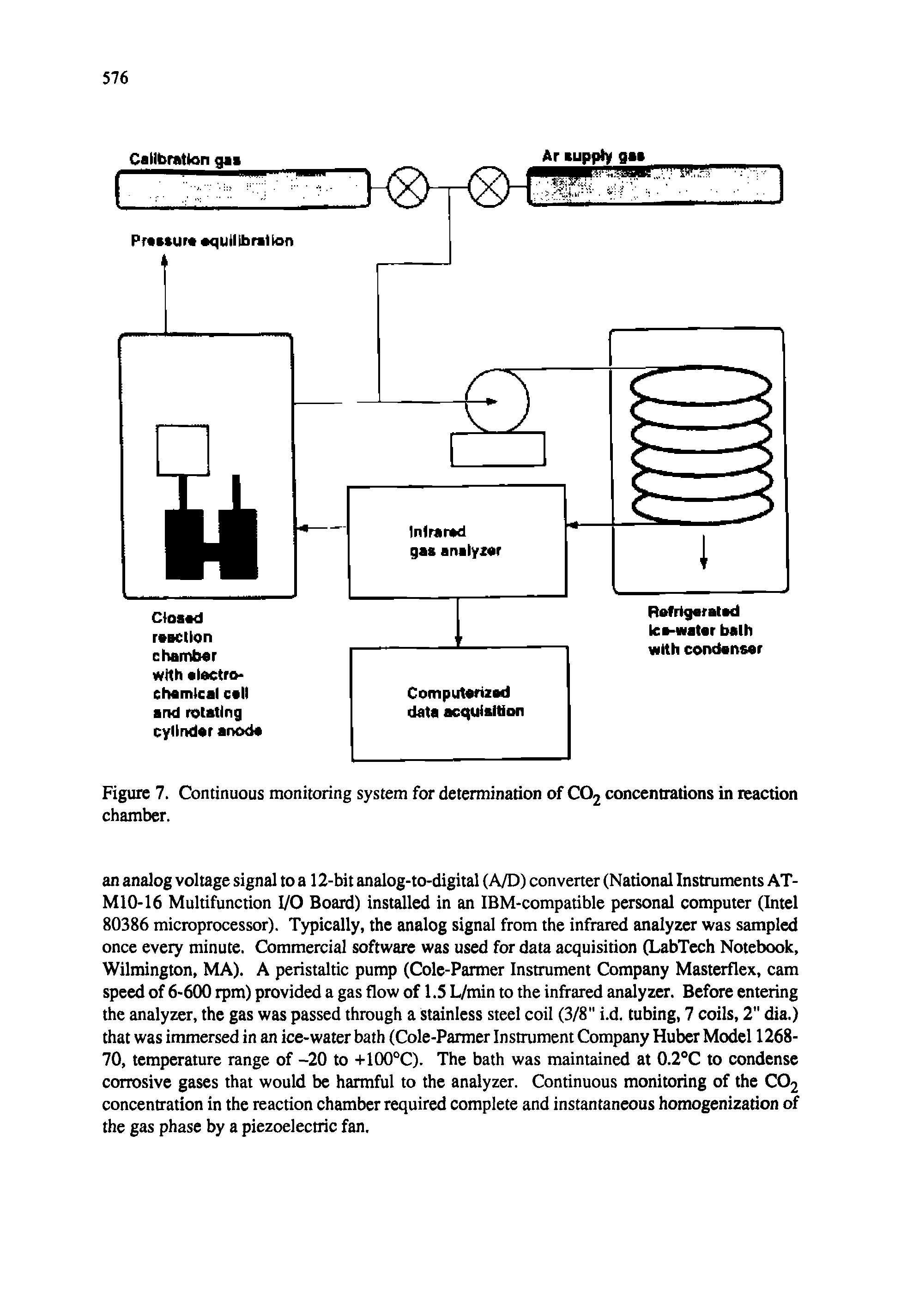 Figure 7. Continuous monitoring system for determination of CO2 concentrations in reaction chamber.